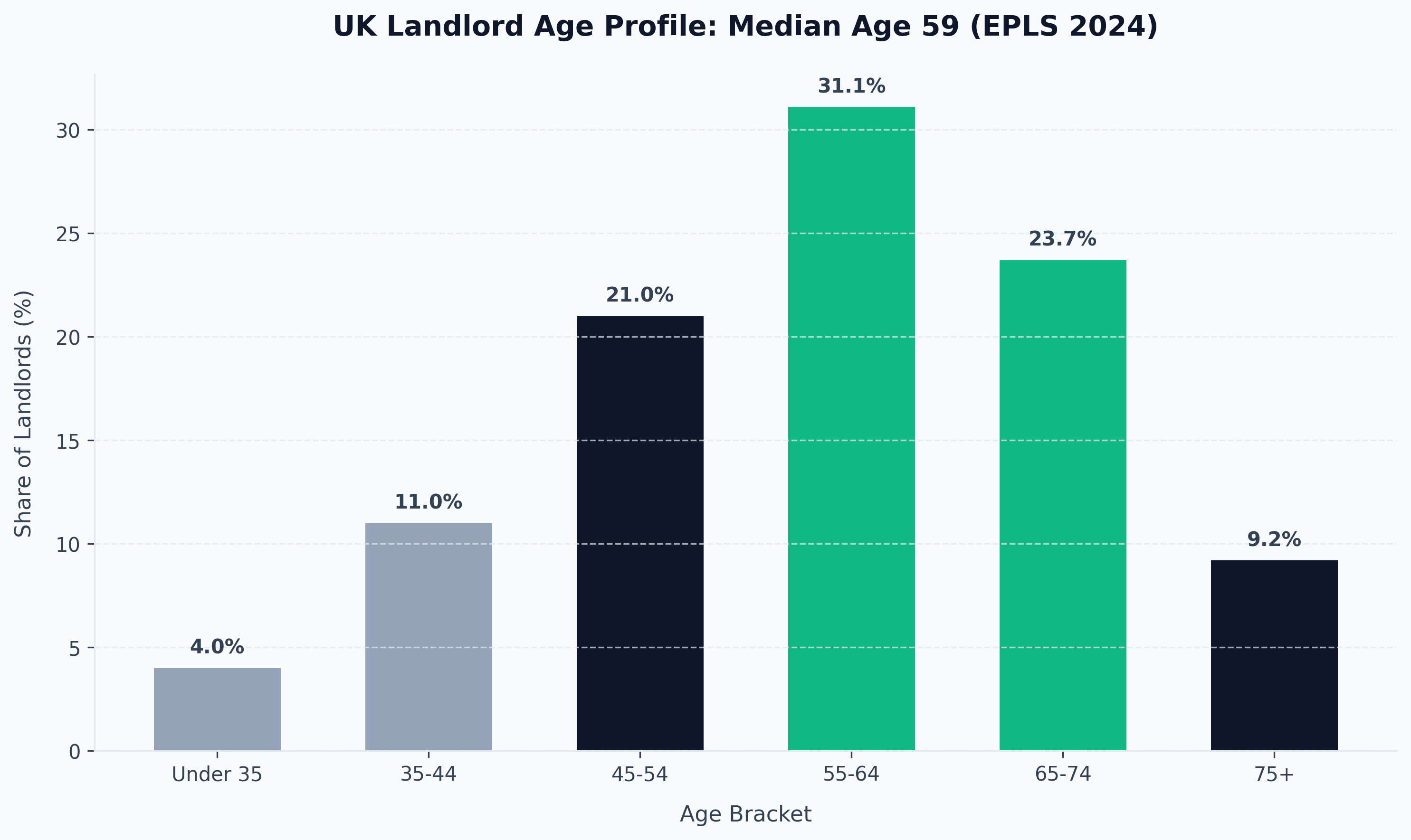 UK Landlord Age Profile: Median Age 59 (EPLS 2024)