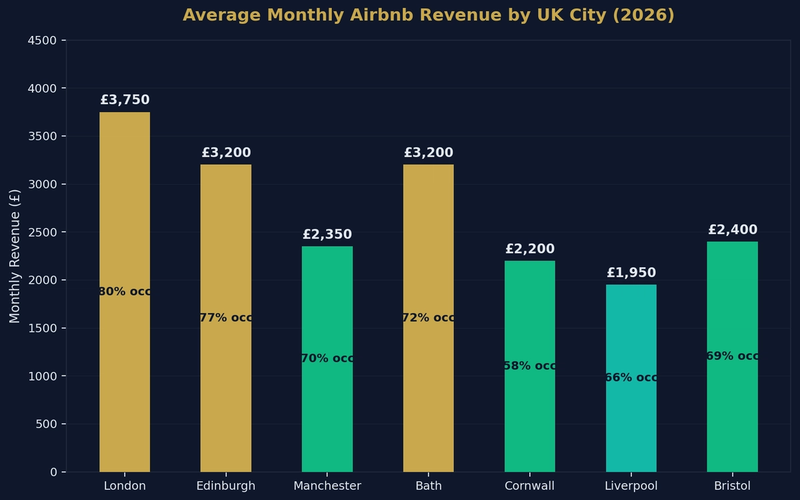 Is Airbnb Investment Worth It in the UK? The Honest 2026 Analysis