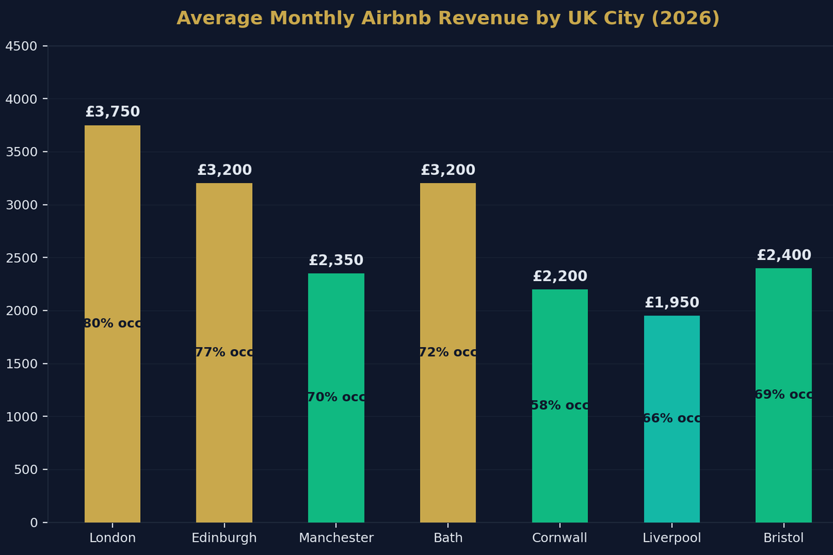 Is Airbnb Investment Worth It in the UK? The Honest 2026 Analysis