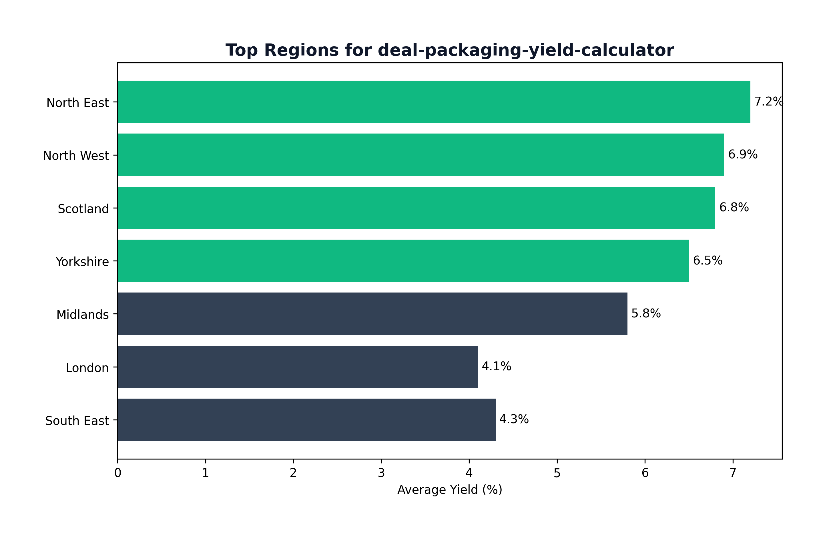 Deal Packaging Yield Metric
