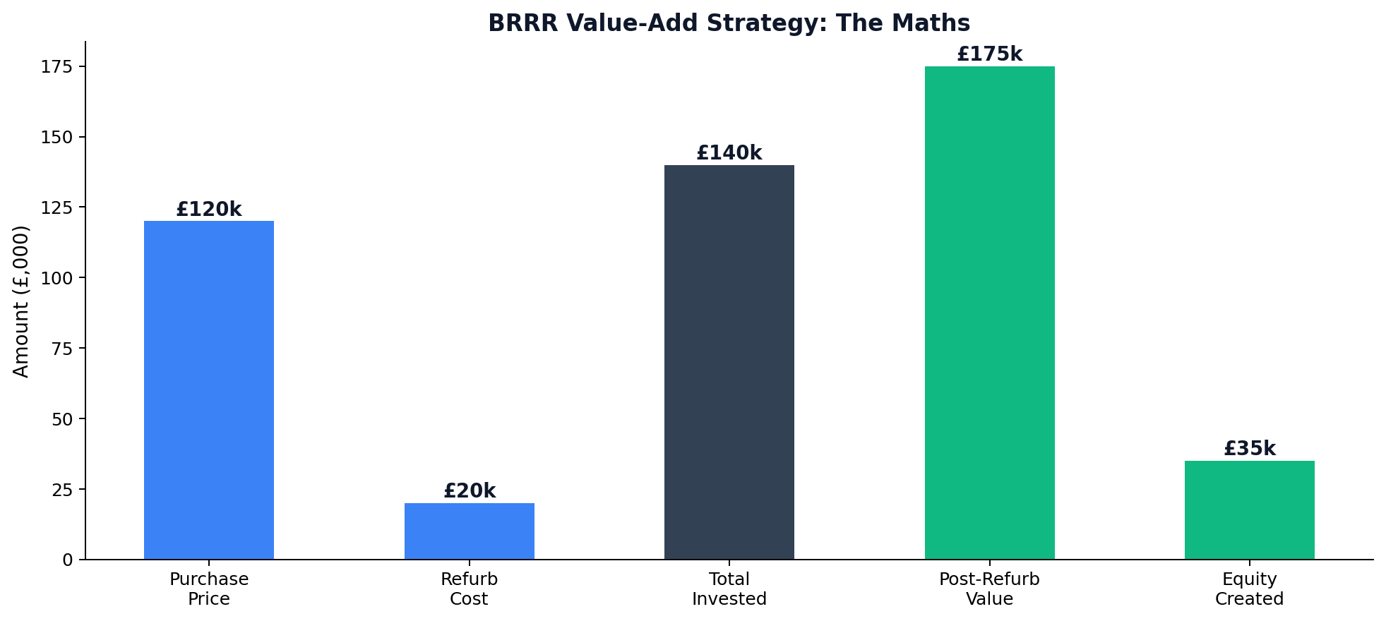 BRRR Value Add Strategy