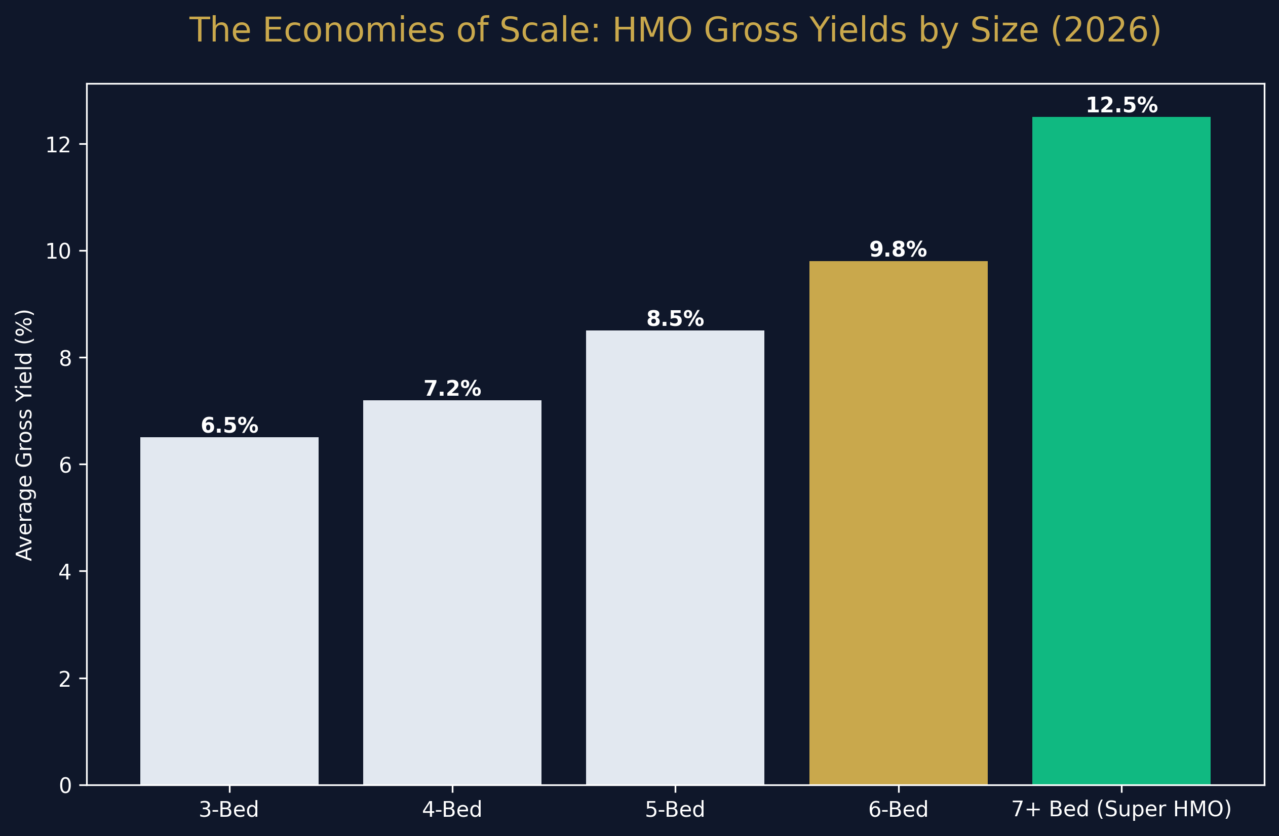 Yield vs Base Rate Analysis
