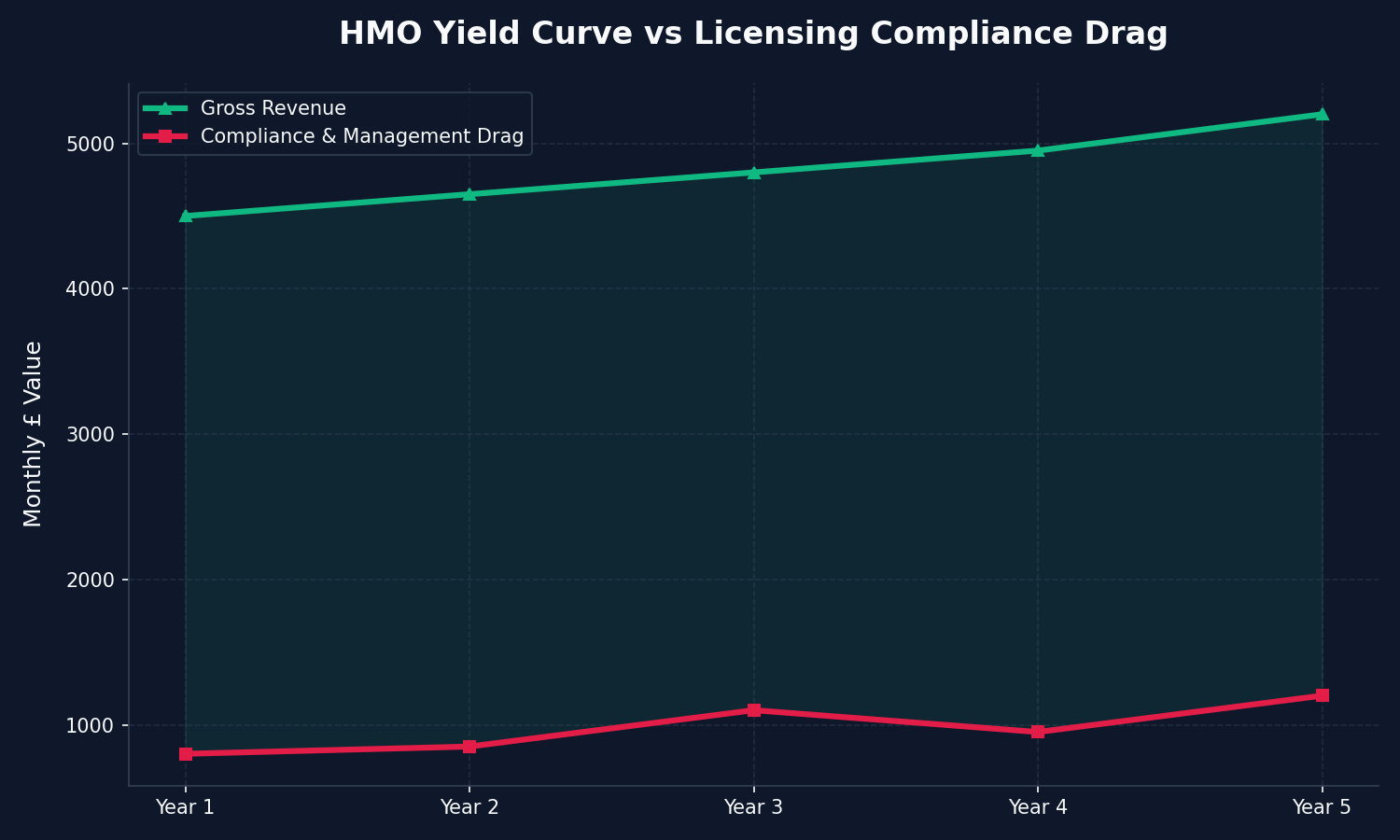 The 2026 Yield vs Compliance Margin