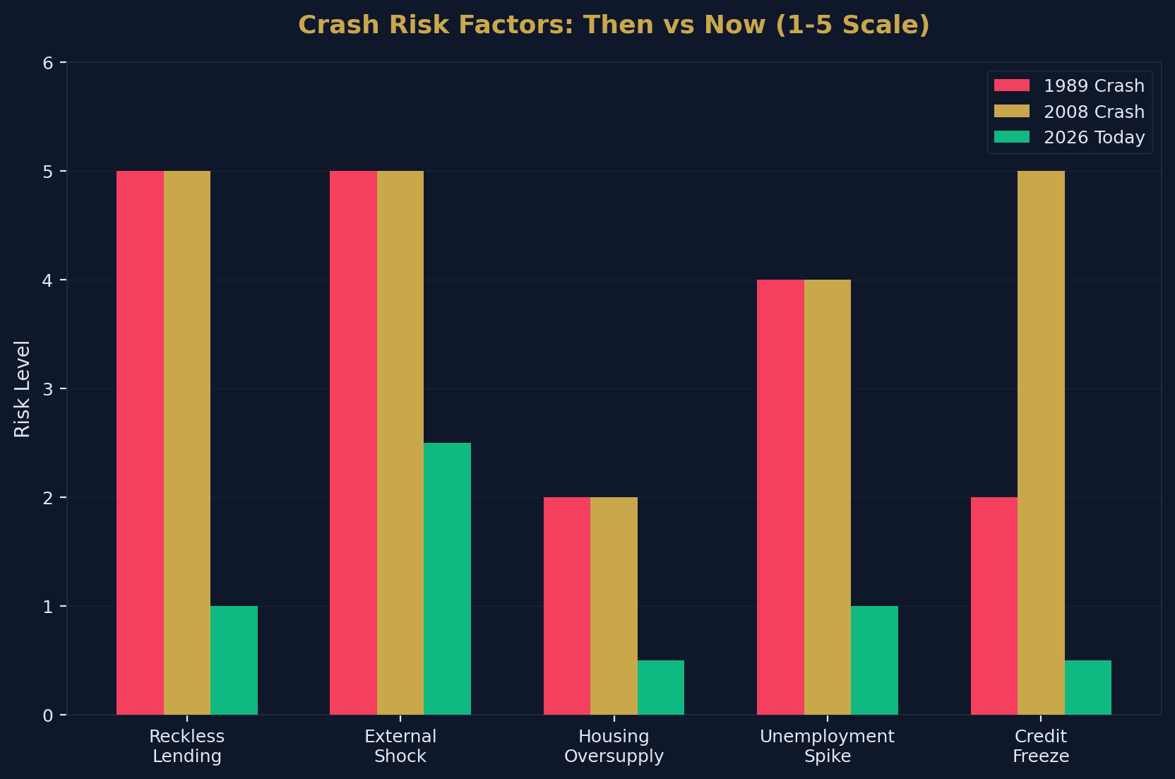 Crash Risk Analysis