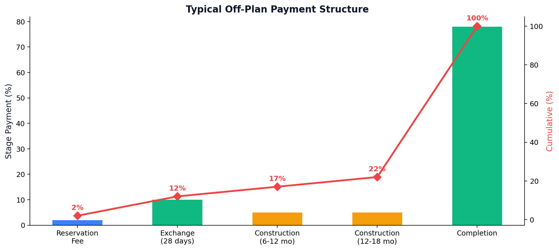 Typical Off-Plan Payment Structure
