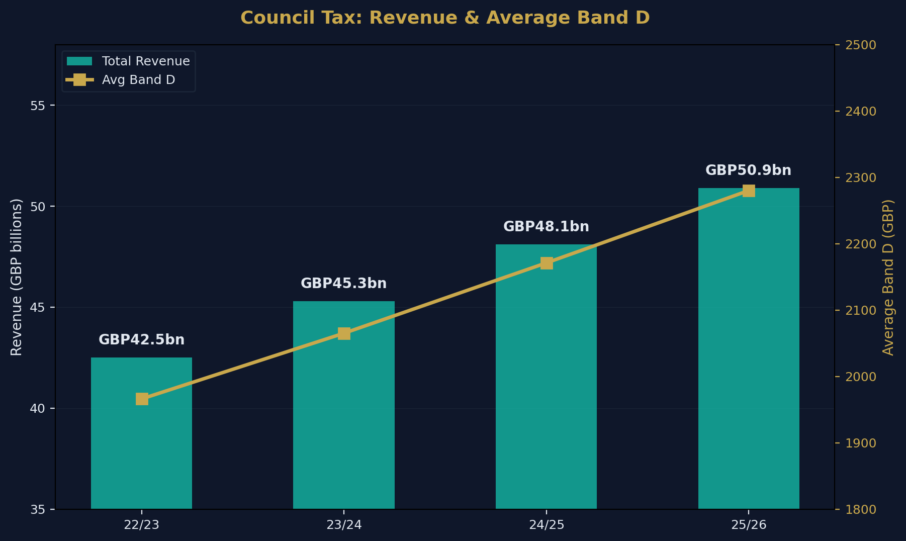 Council Tax Trend