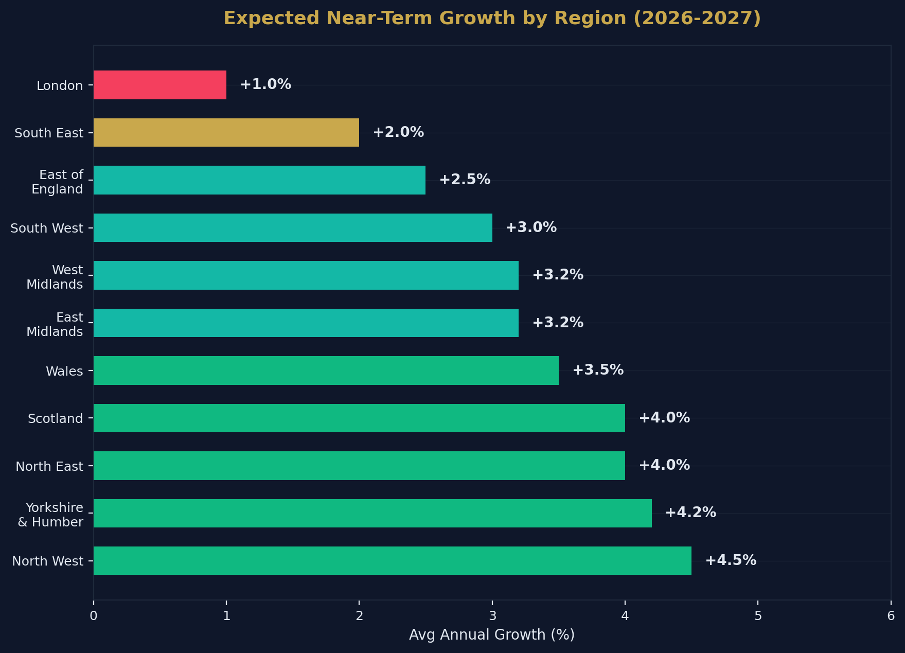 Regional Growth Outlook