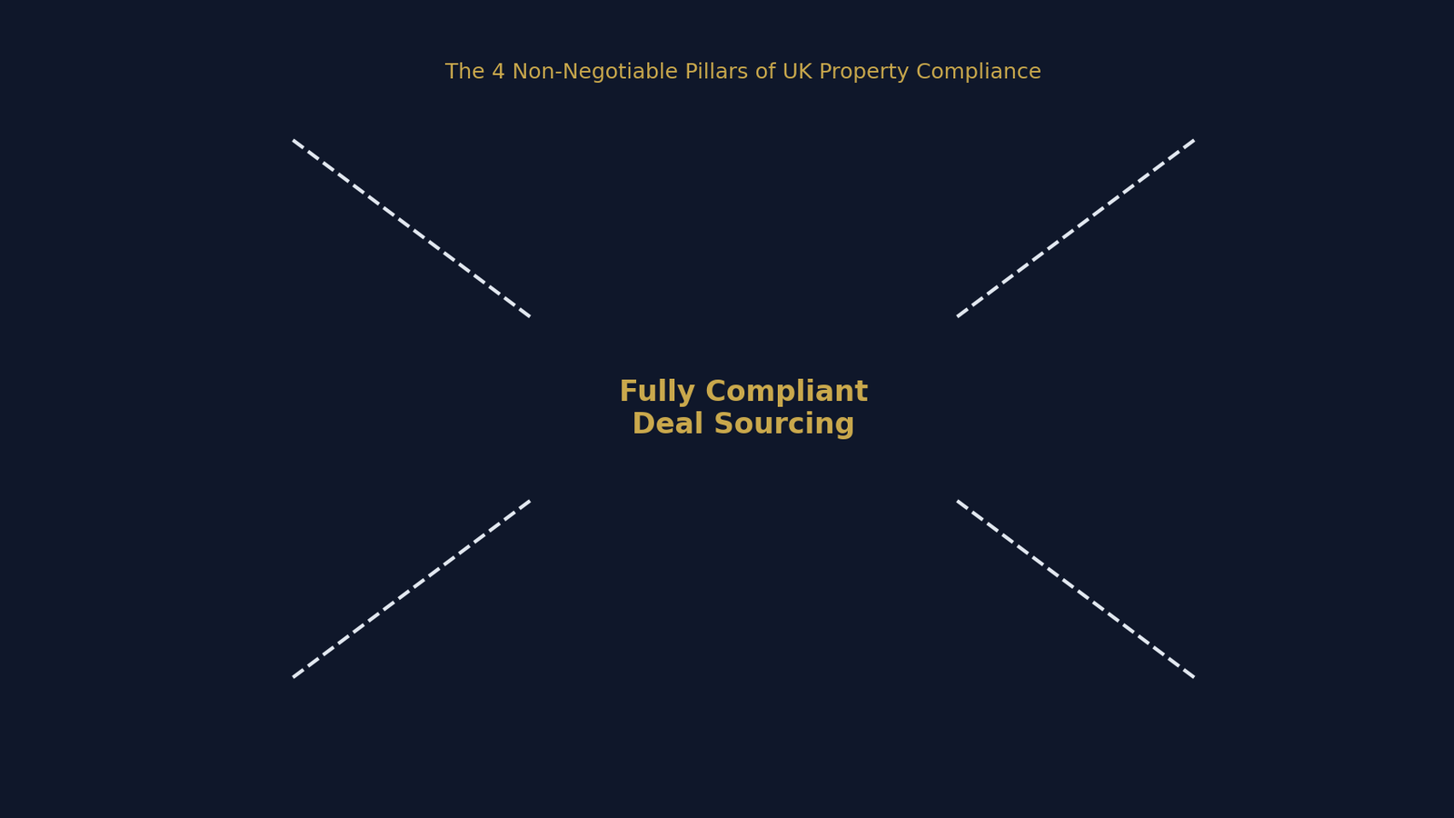 Property Sourcing Compliance UK: The 2026 Non-Negotiable Guide