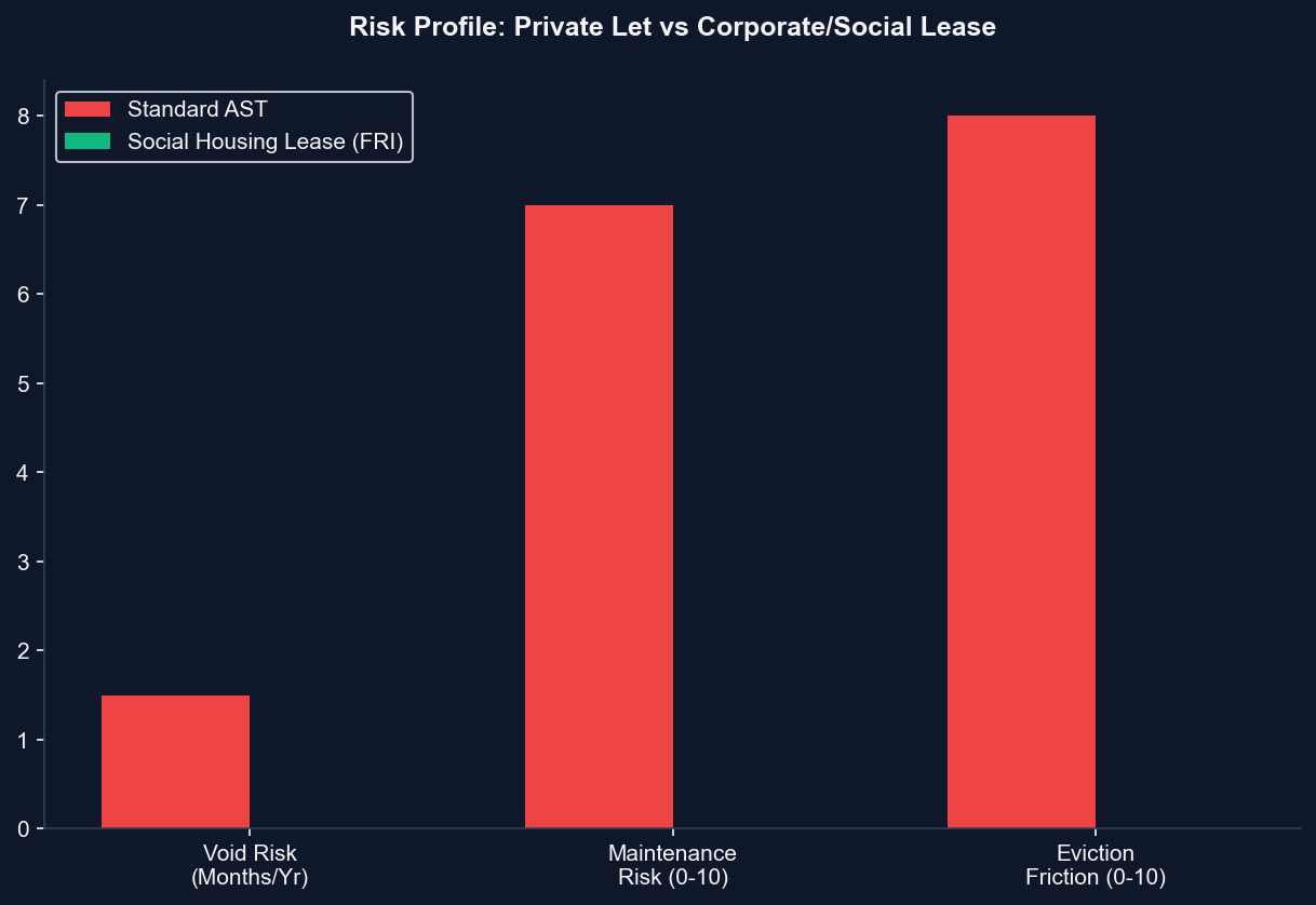 Social Housing Lease Security Matrix