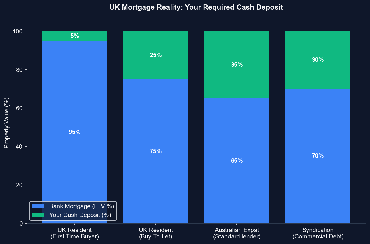 Expat Mortgage LTV Requirements