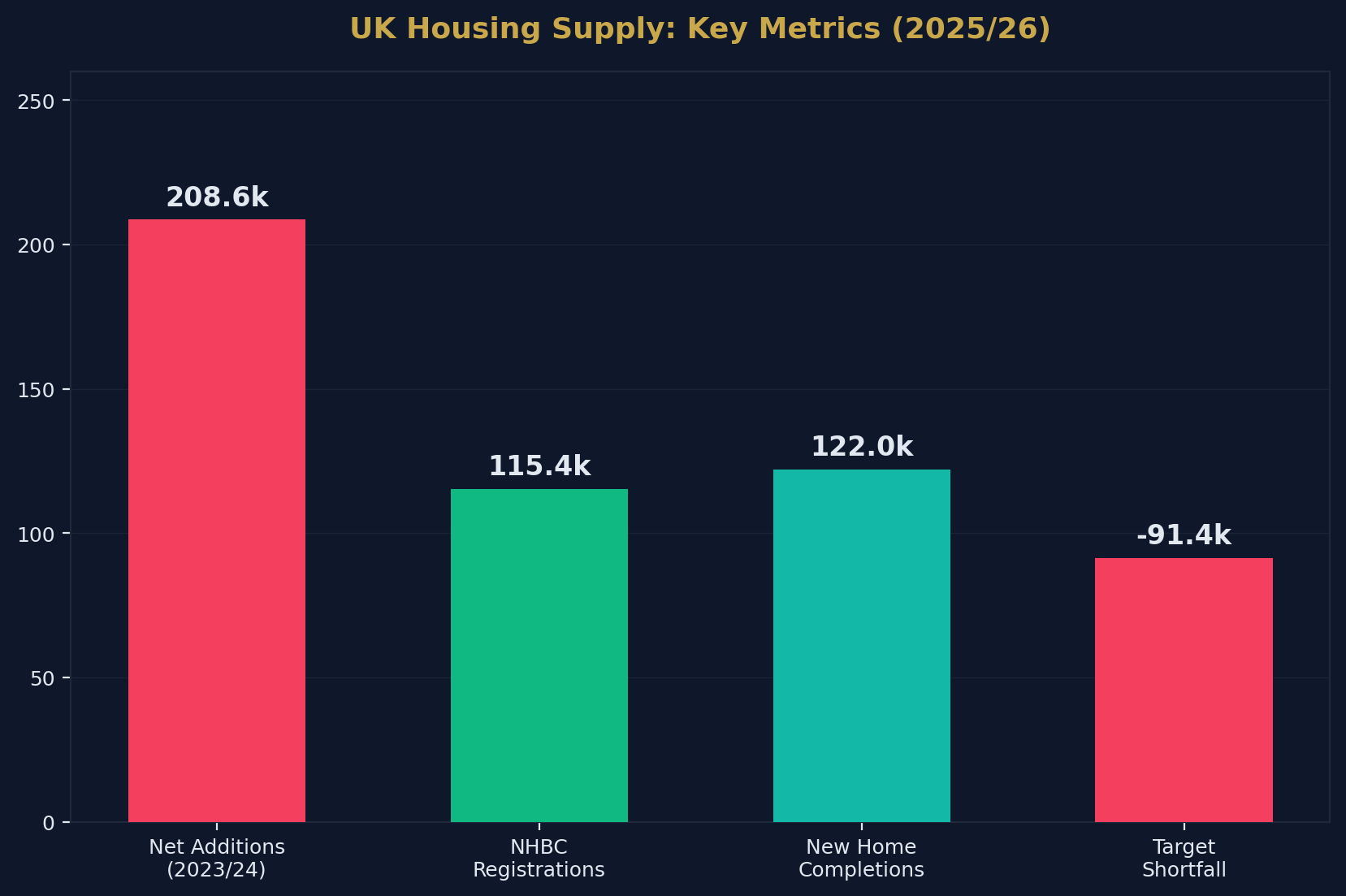 UK Housing Supply Overview