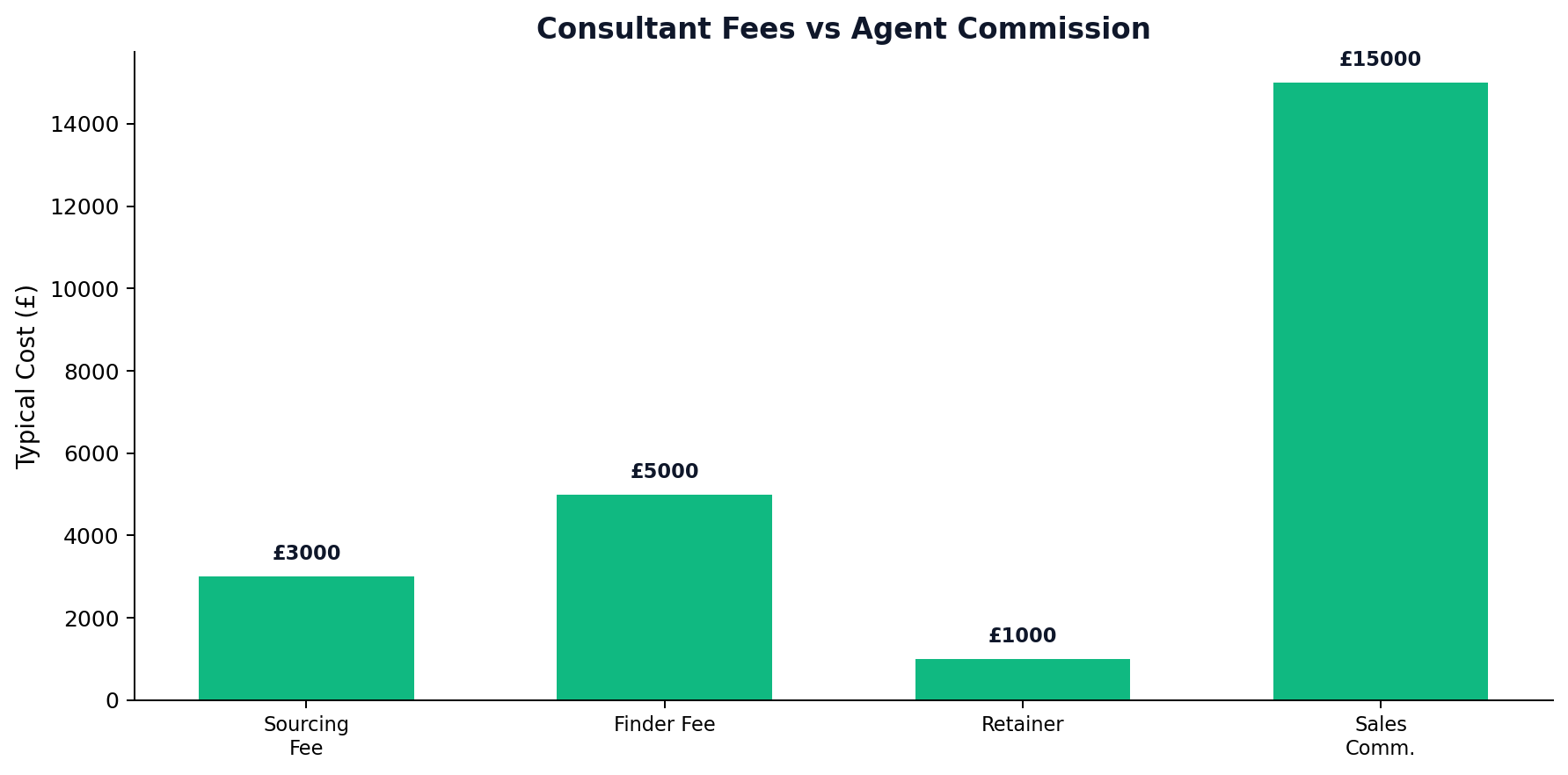 Consultant Fees vs Agent Commission