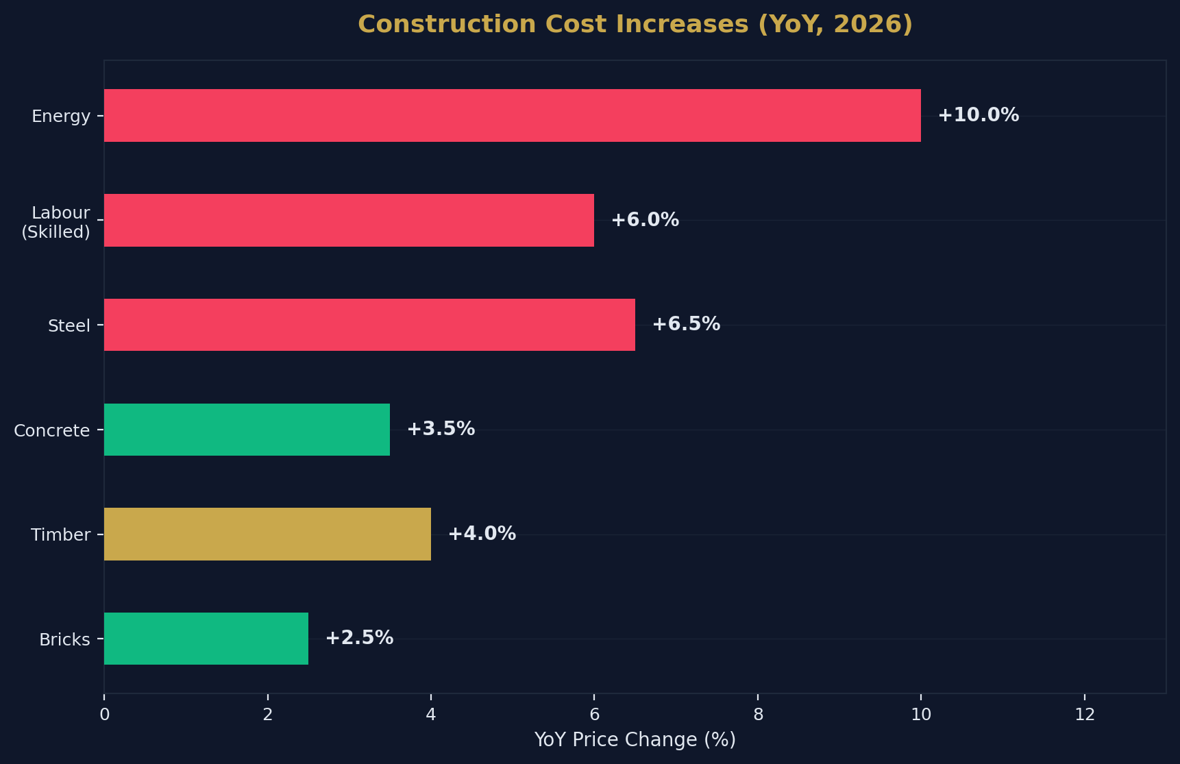 Construction Cost Pressures