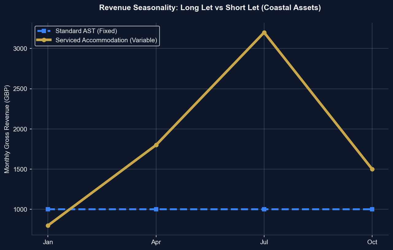 Serviced Accommodation Revenue Multipliers