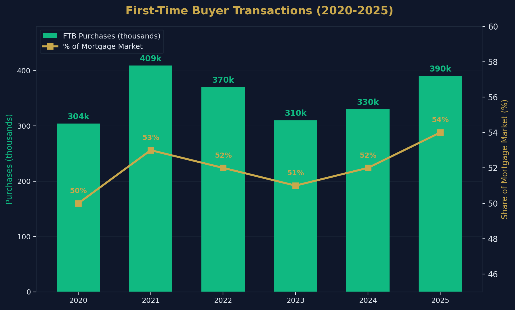 FTB Annual Transactions