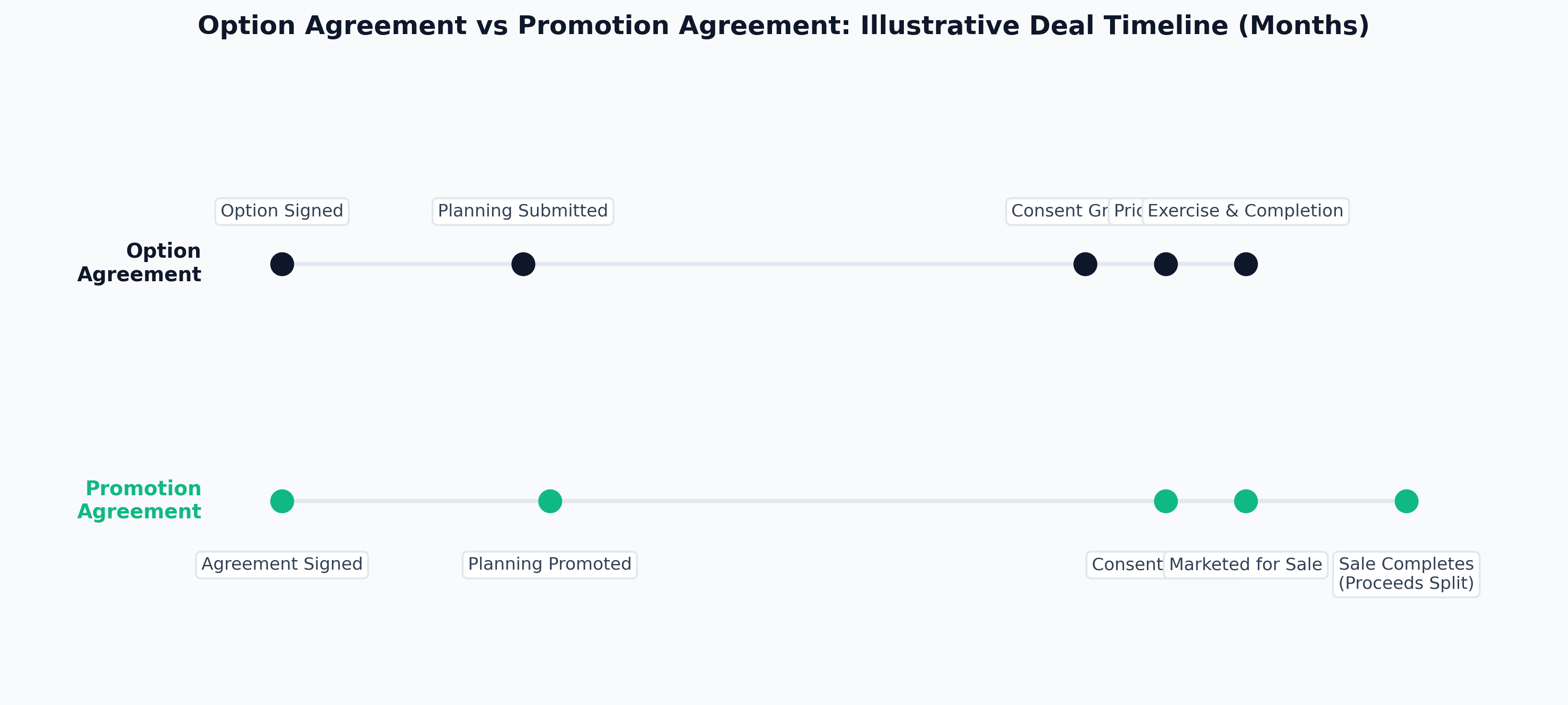 Option Agreement vs Promotion Agreement: Illustrative Deal Timeline (Months)
