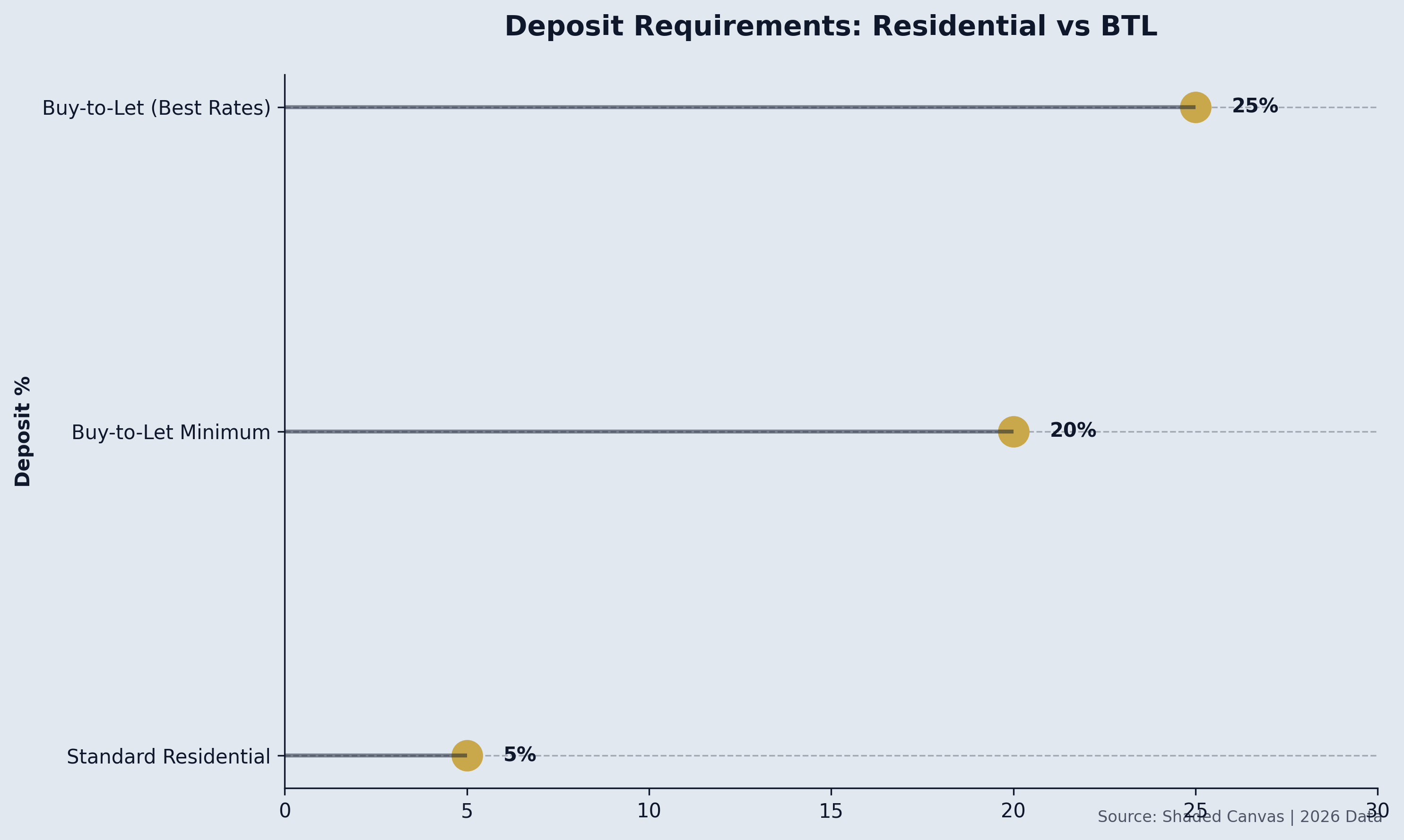 Deposit Requirements: Residential vs BTL