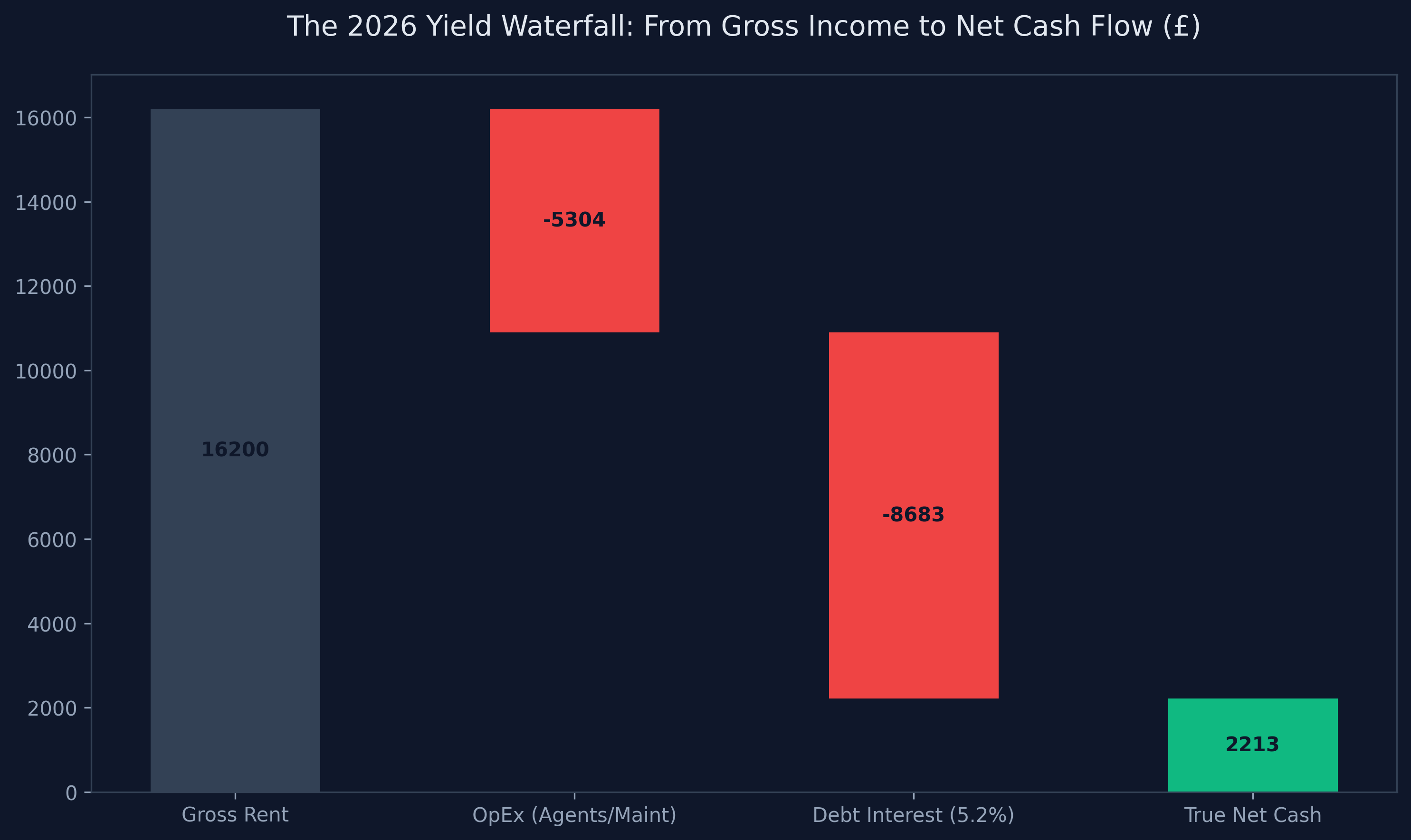 Regional Yield Heatmap