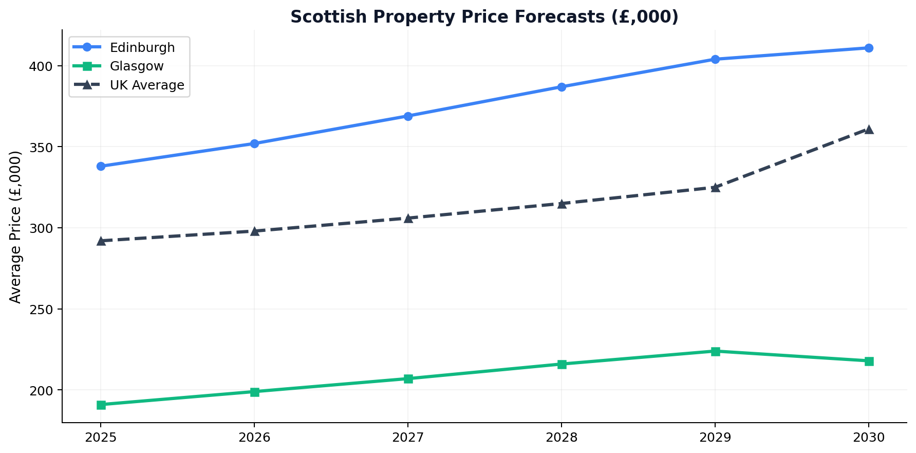 Scottish Property Price Forecasts