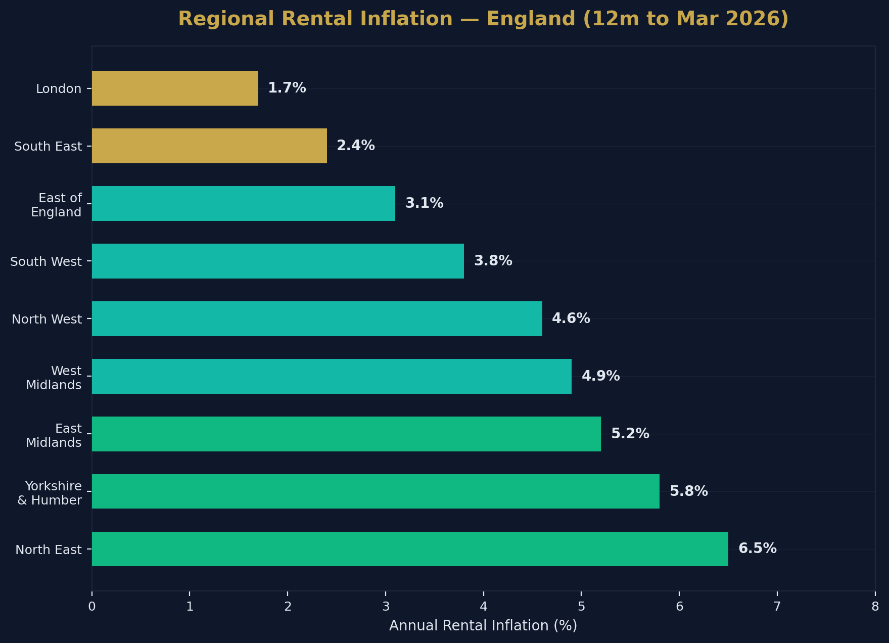 Regional Rental Inflation England