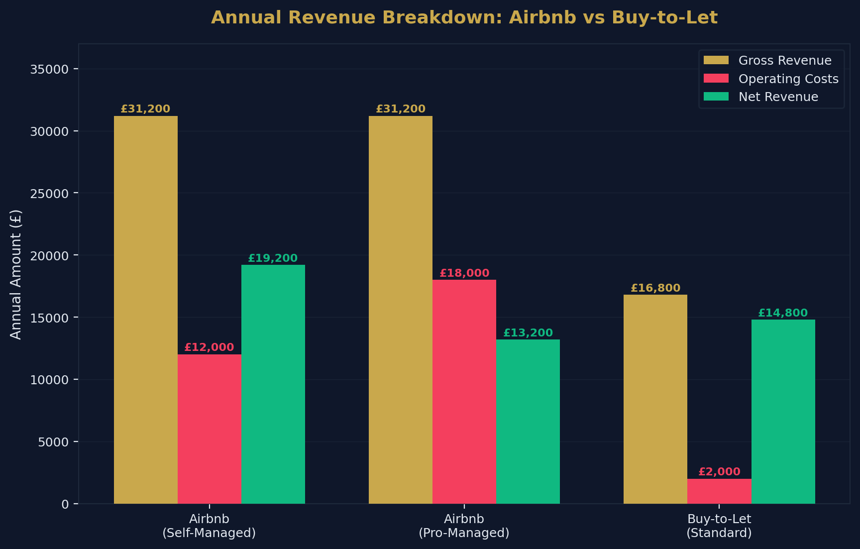 Revenue Comparison