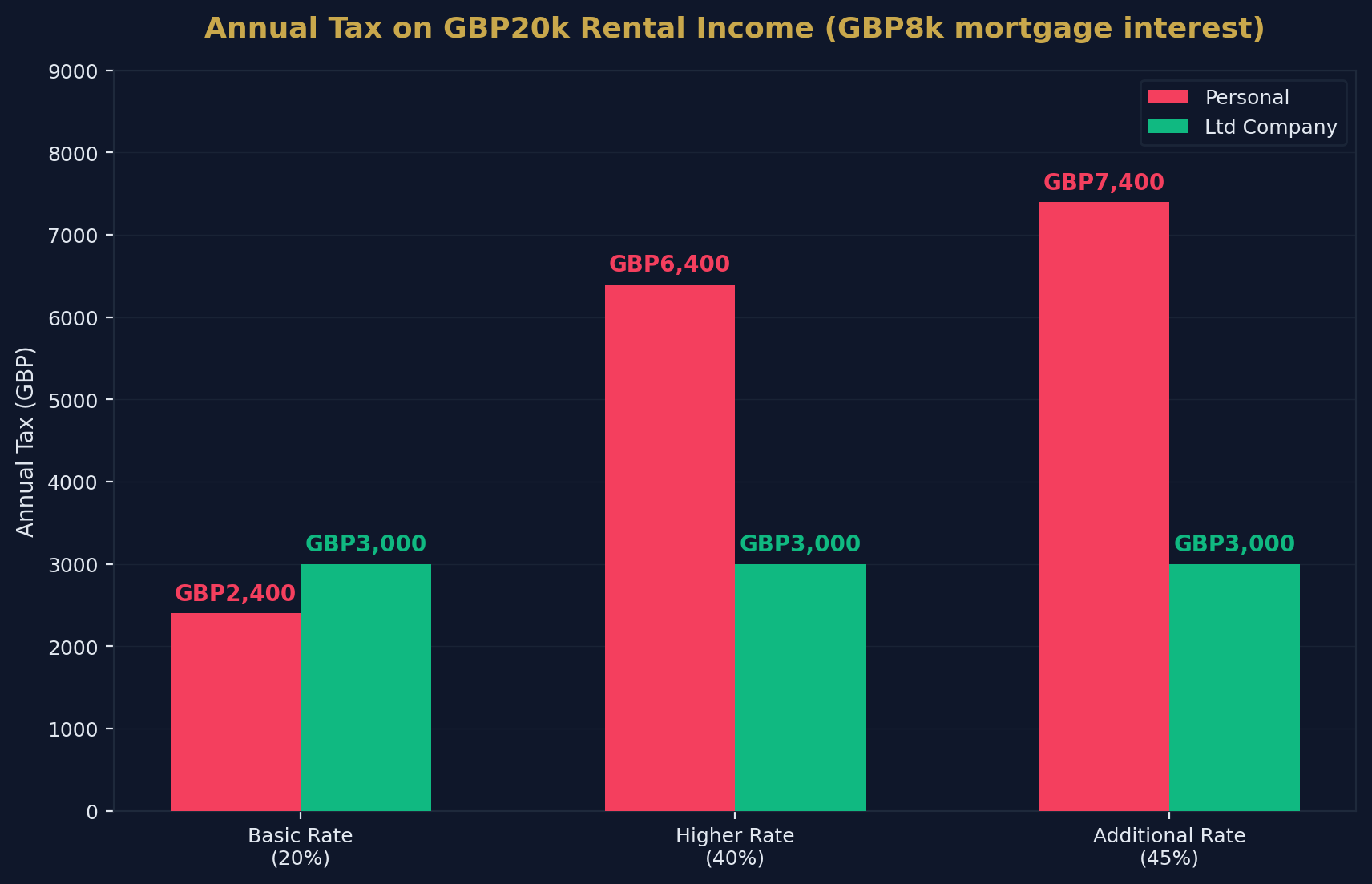 Tax Comparison: Personal vs Ltd
