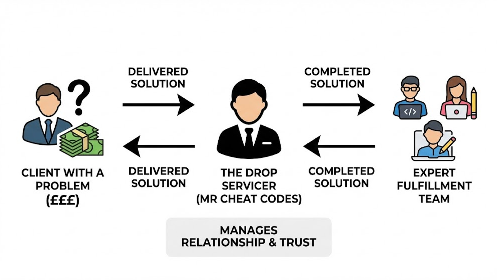The Drop Servicing Model: How I Closed a £120k Deal Without Doing the Work