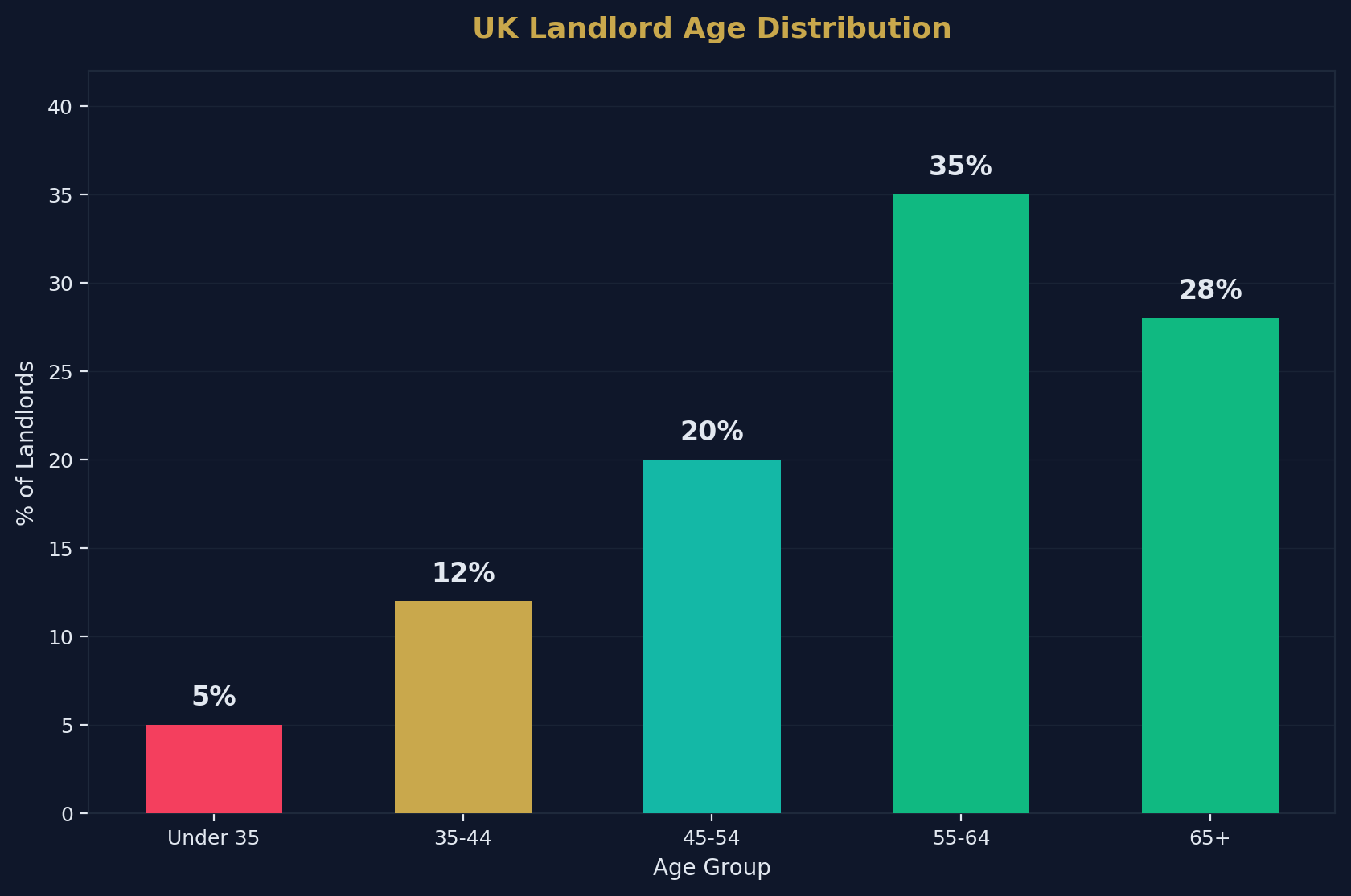 Landlord Age Distribution