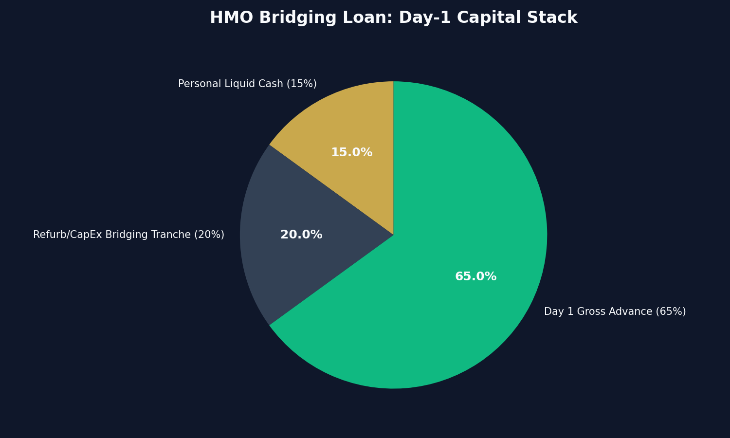 HMO Financing Capital Structure