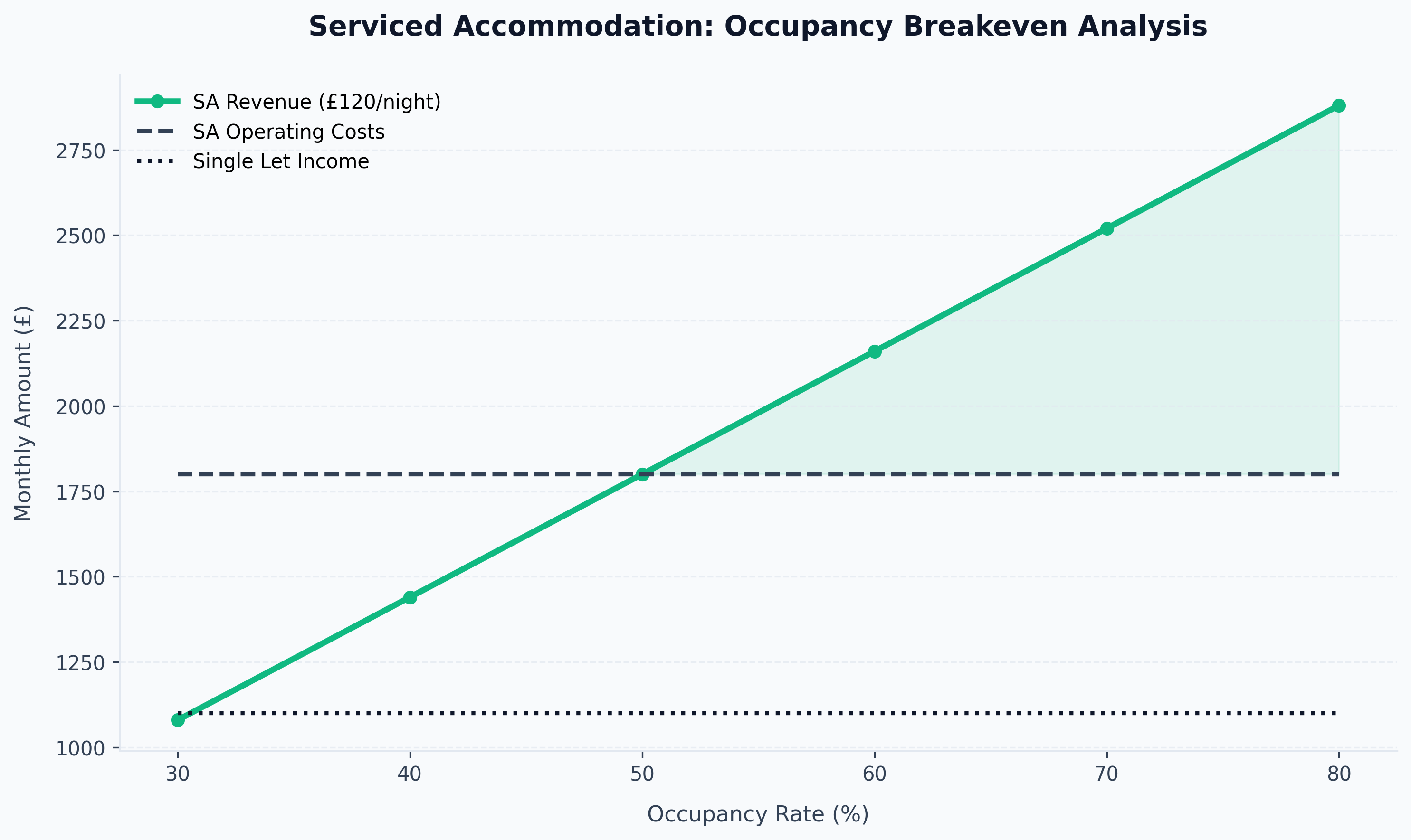 Serviced Accommodation Breakeven