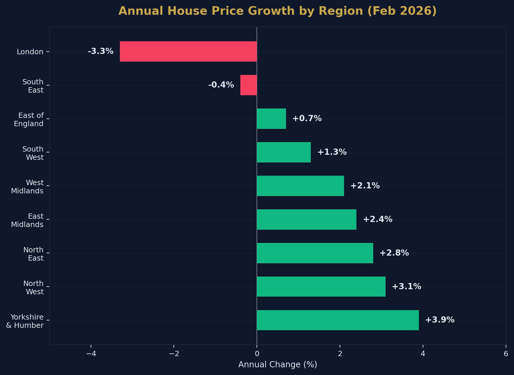 Regional House Price Growth