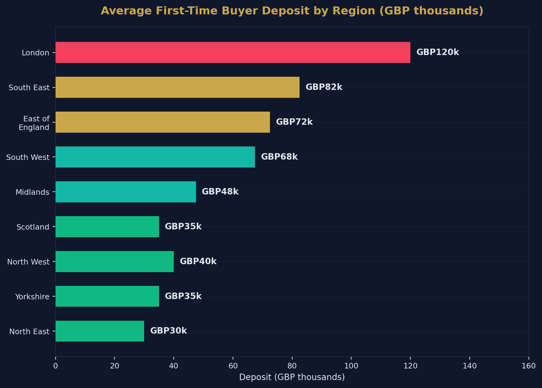 FTB Deposit by Region
