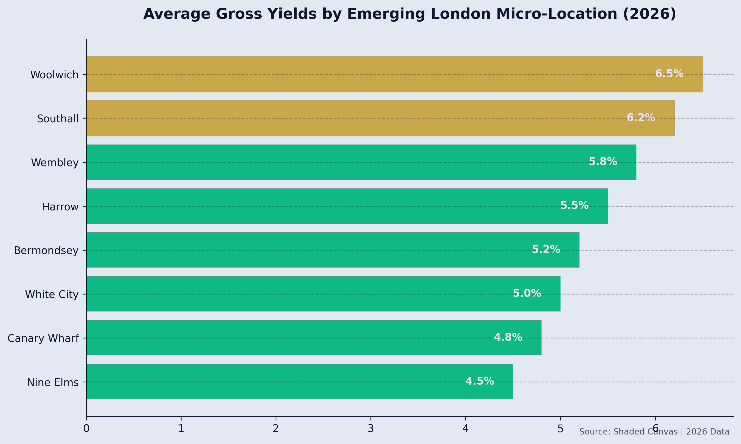 Average Gross Yields by Emerging London Micro-Location
