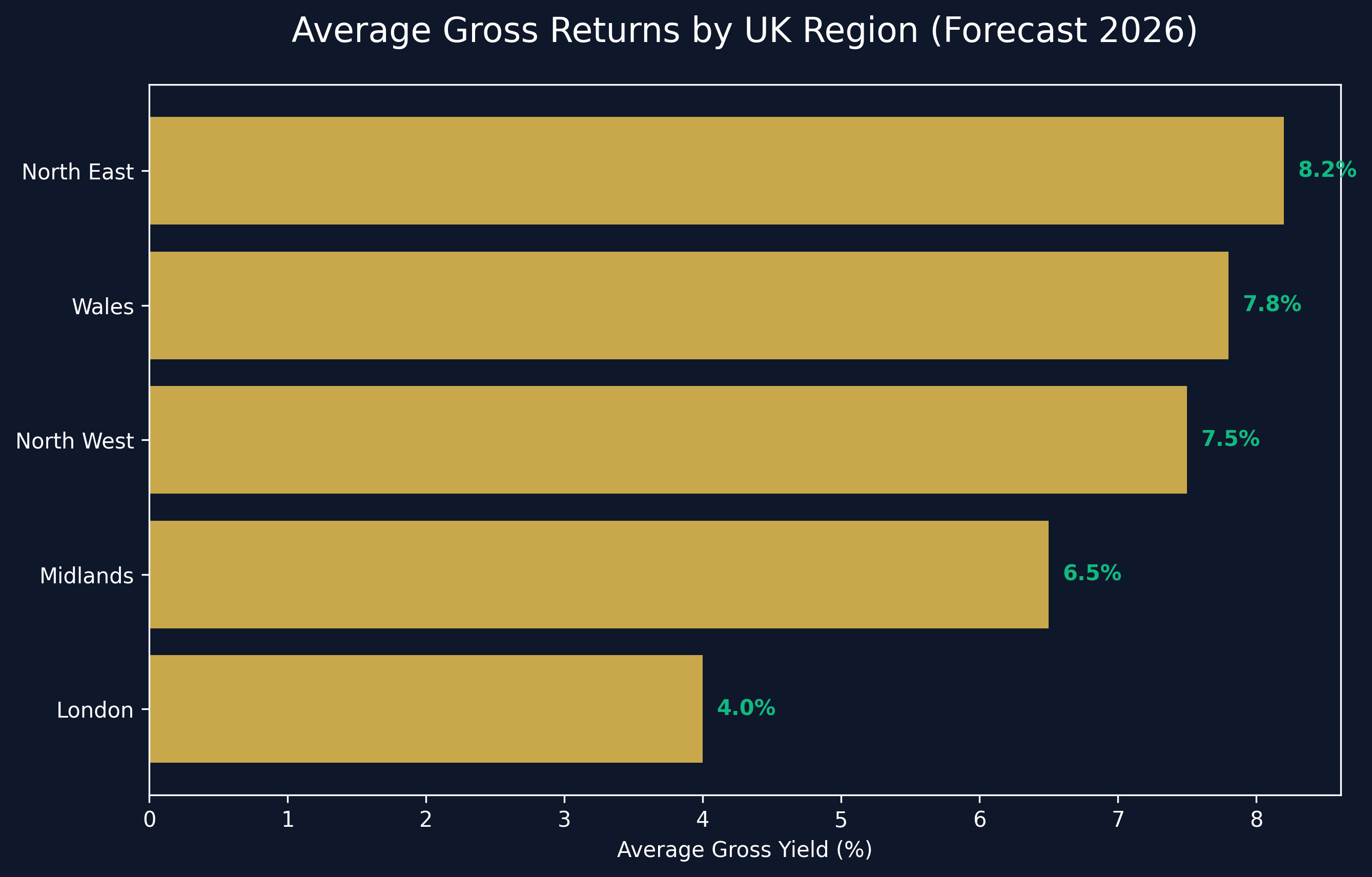 Regional Yield Heatmap