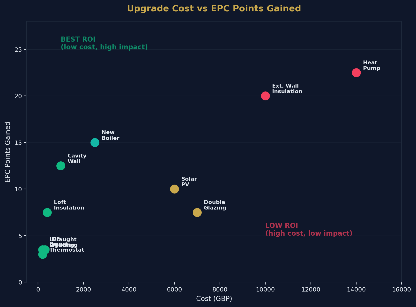 Upgrade Cost vs Impact