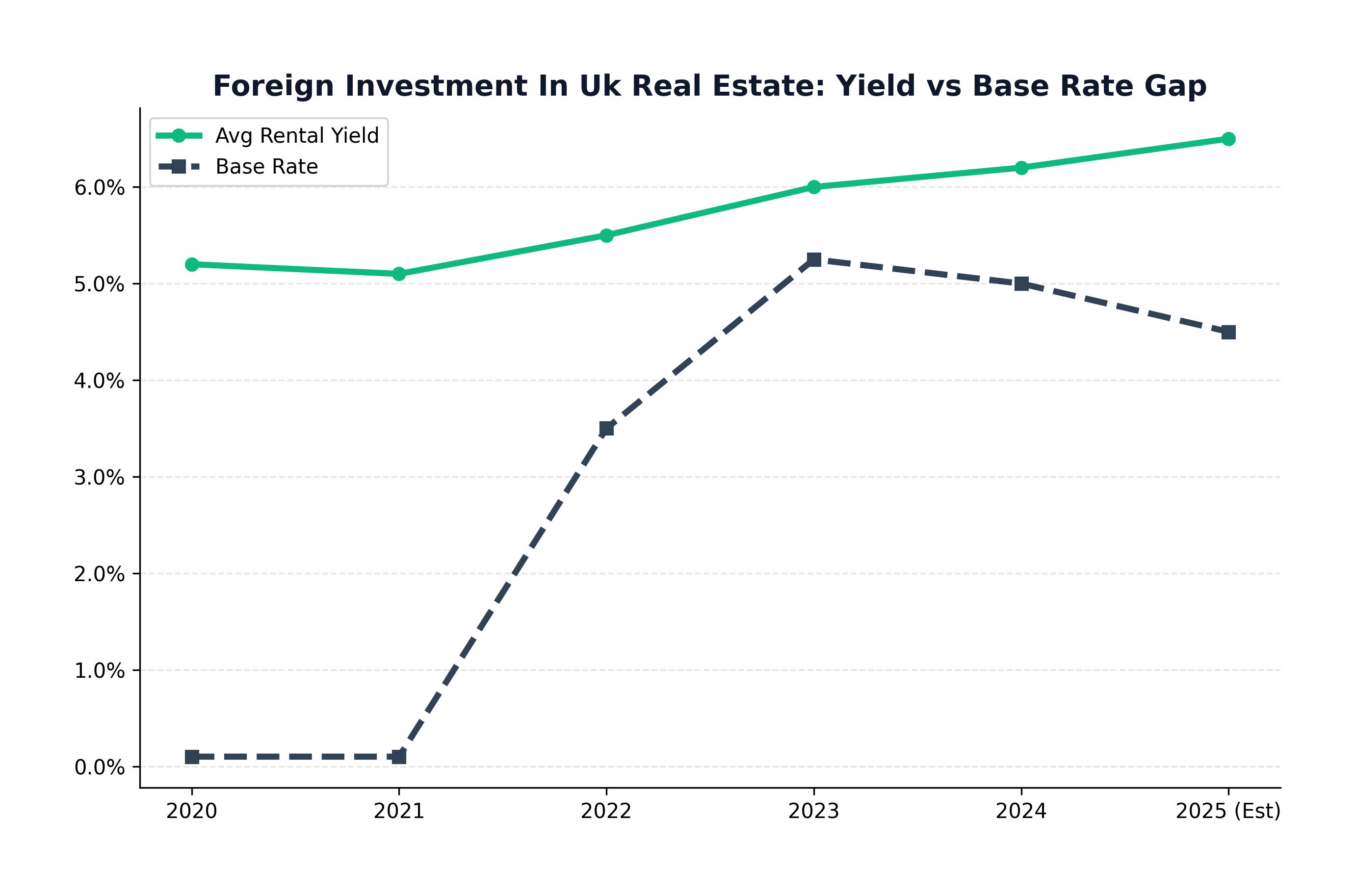 Yield vs Interest Rates