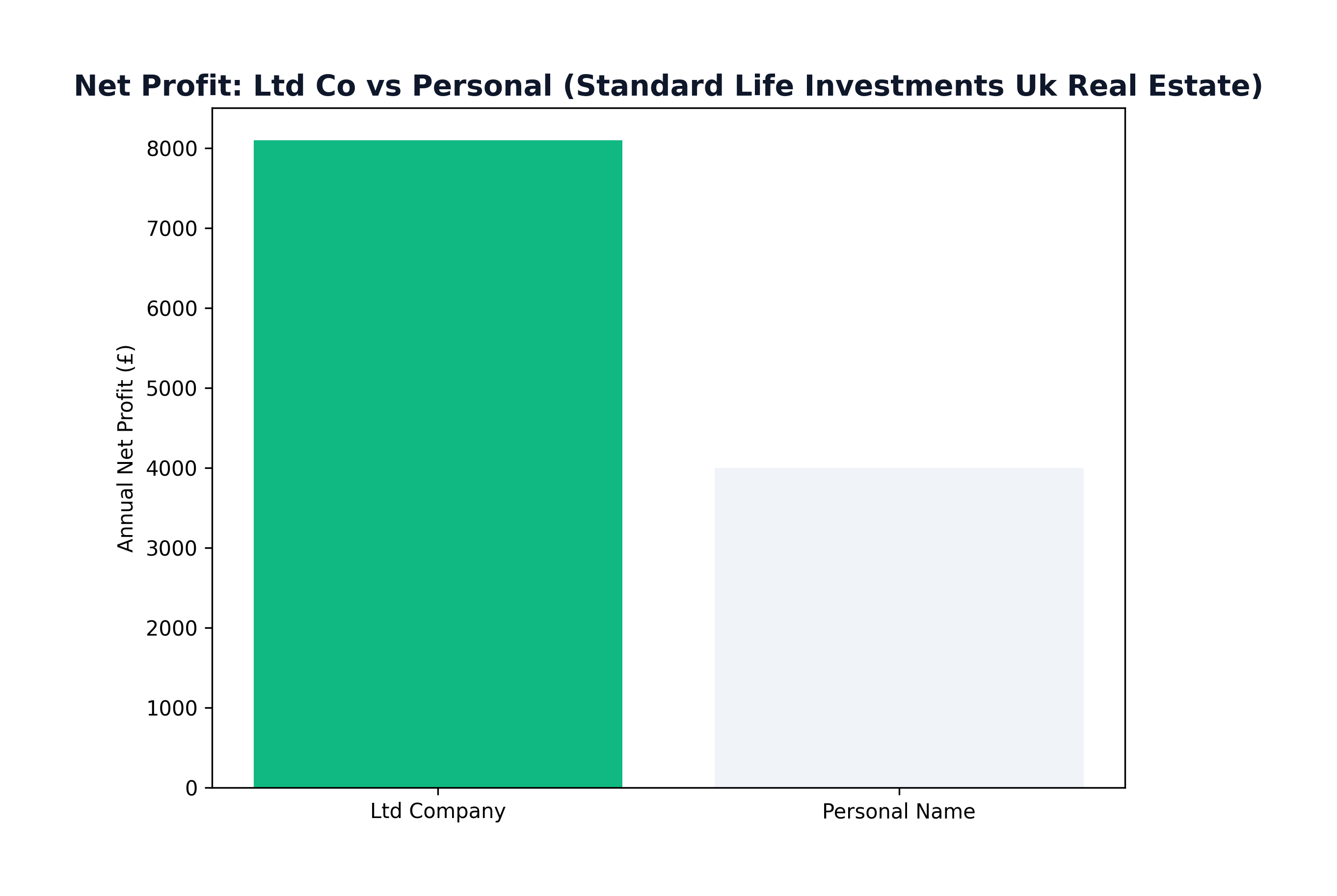 Tax Trap: Personal vs Ltd