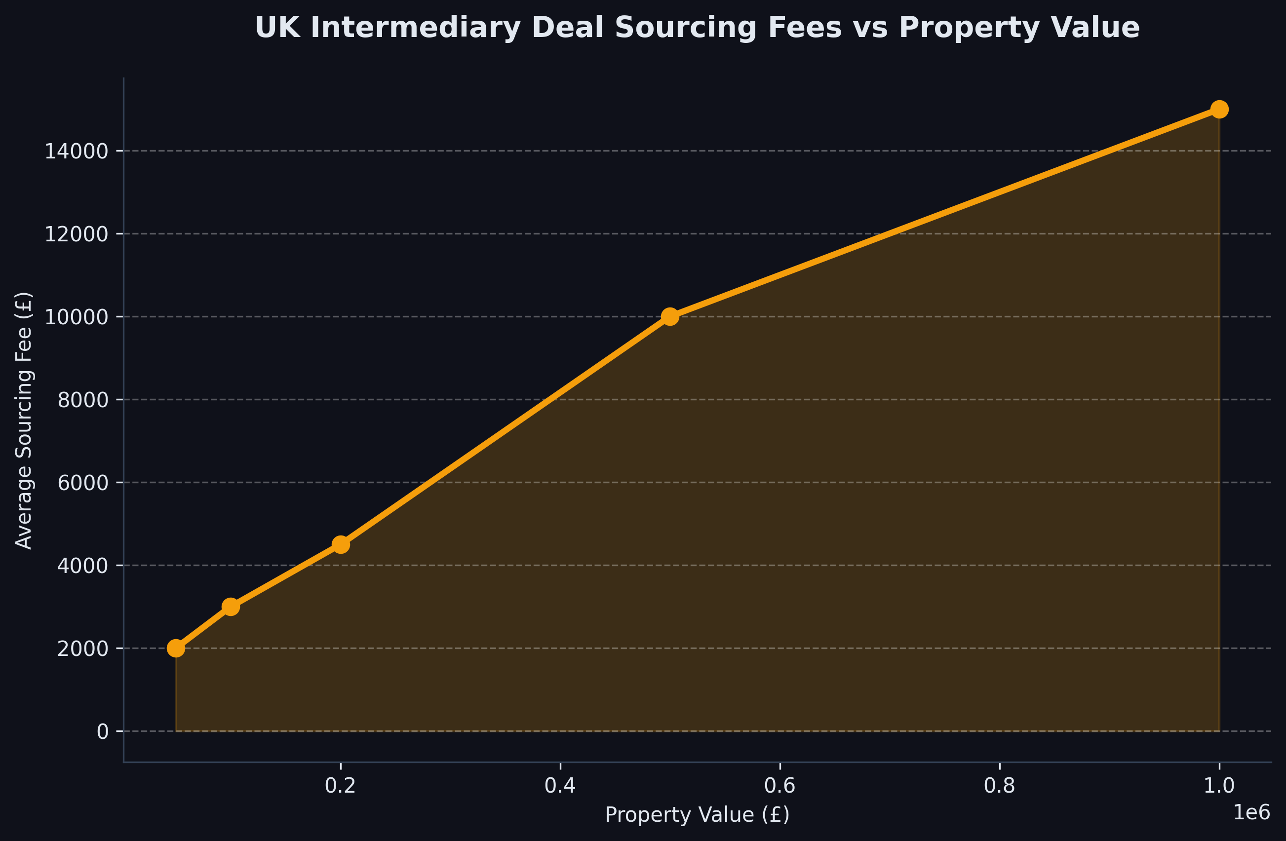 off_market_property_deals_uk_sourcing_fees.png