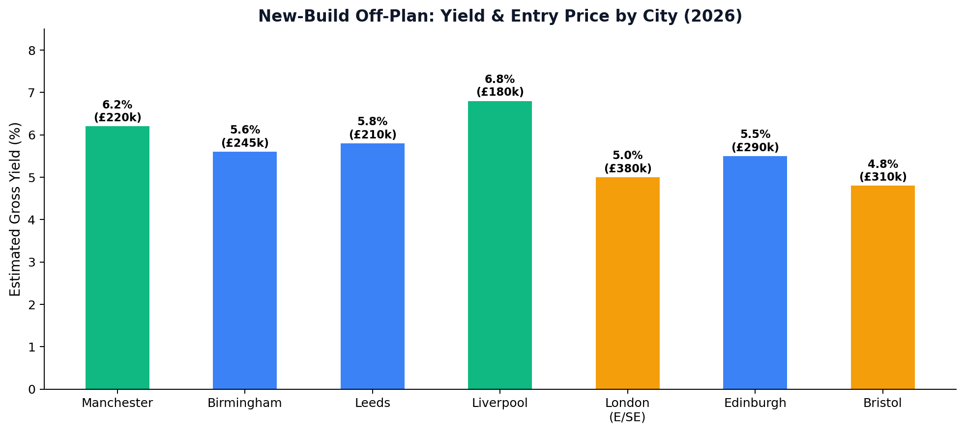 New-Build Off-Plan Yield and Entry Price by City
