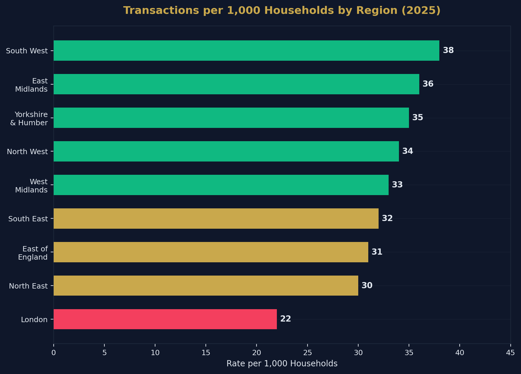 Regional Transaction Rates