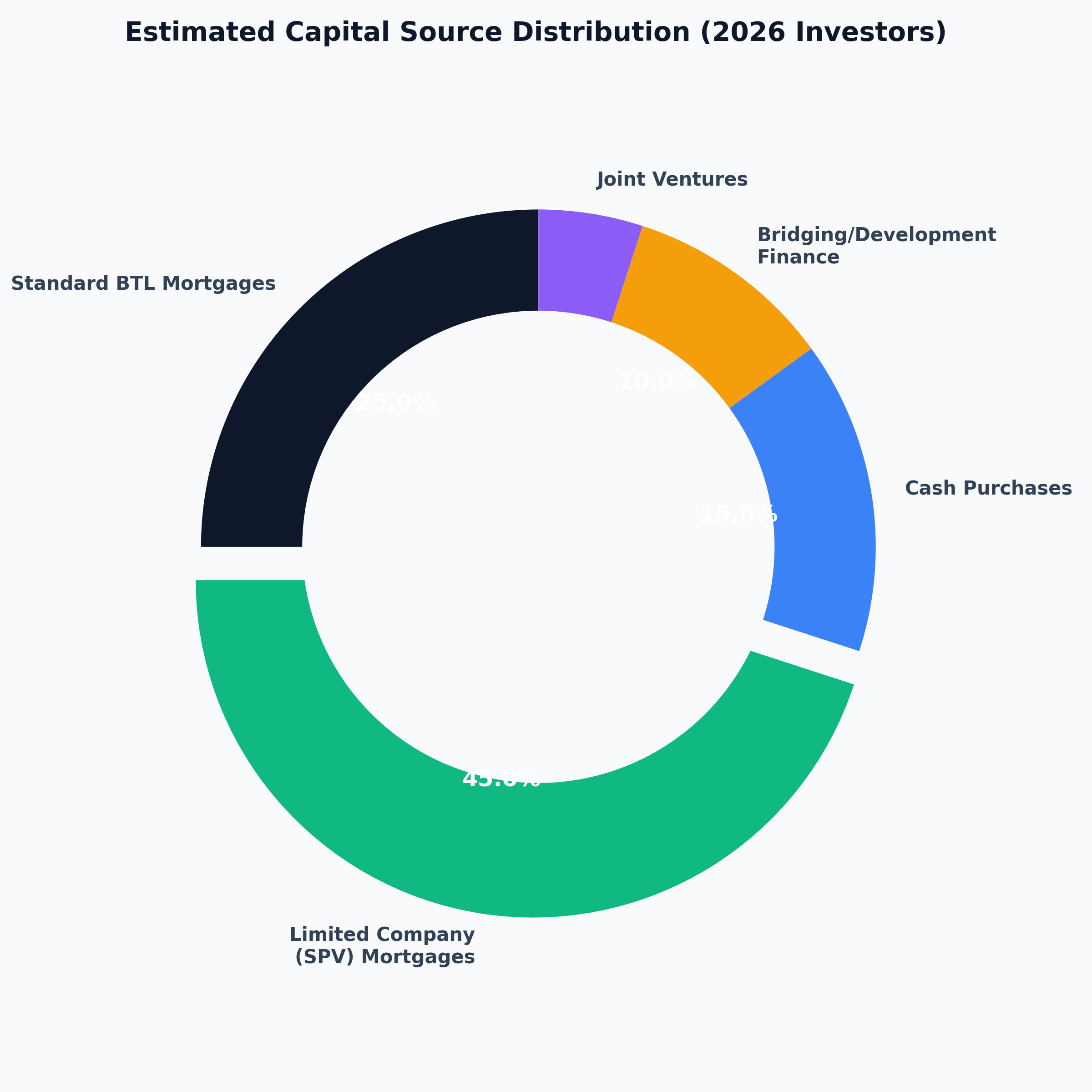 Funding Source Breakdown