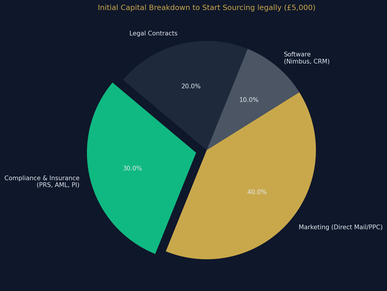 property_deal_sourcing_startup_costs.png