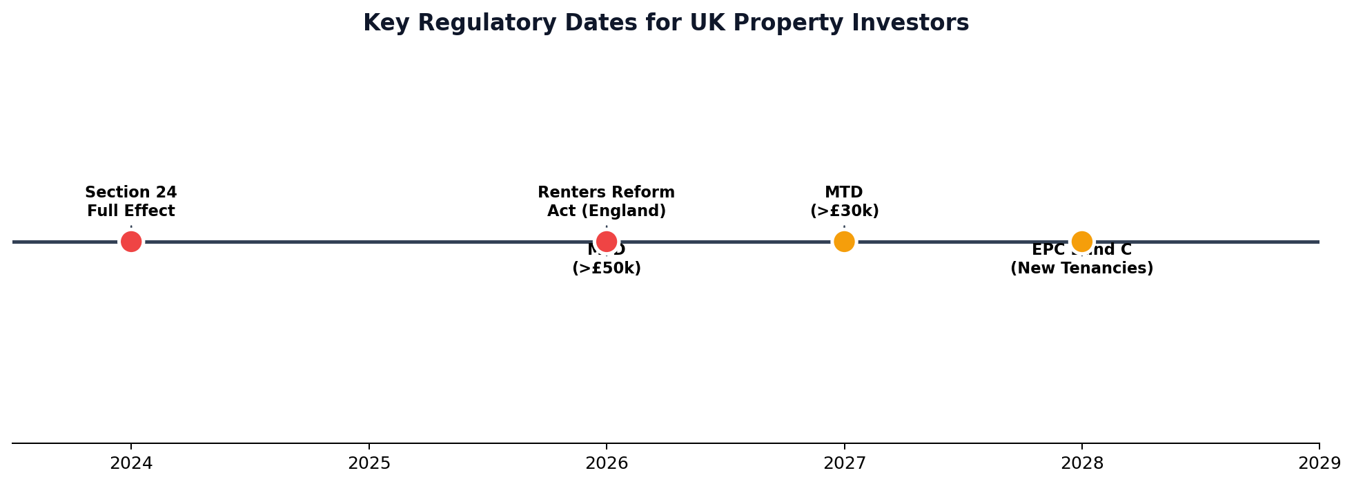 Key Regulatory Dates for Property Investors