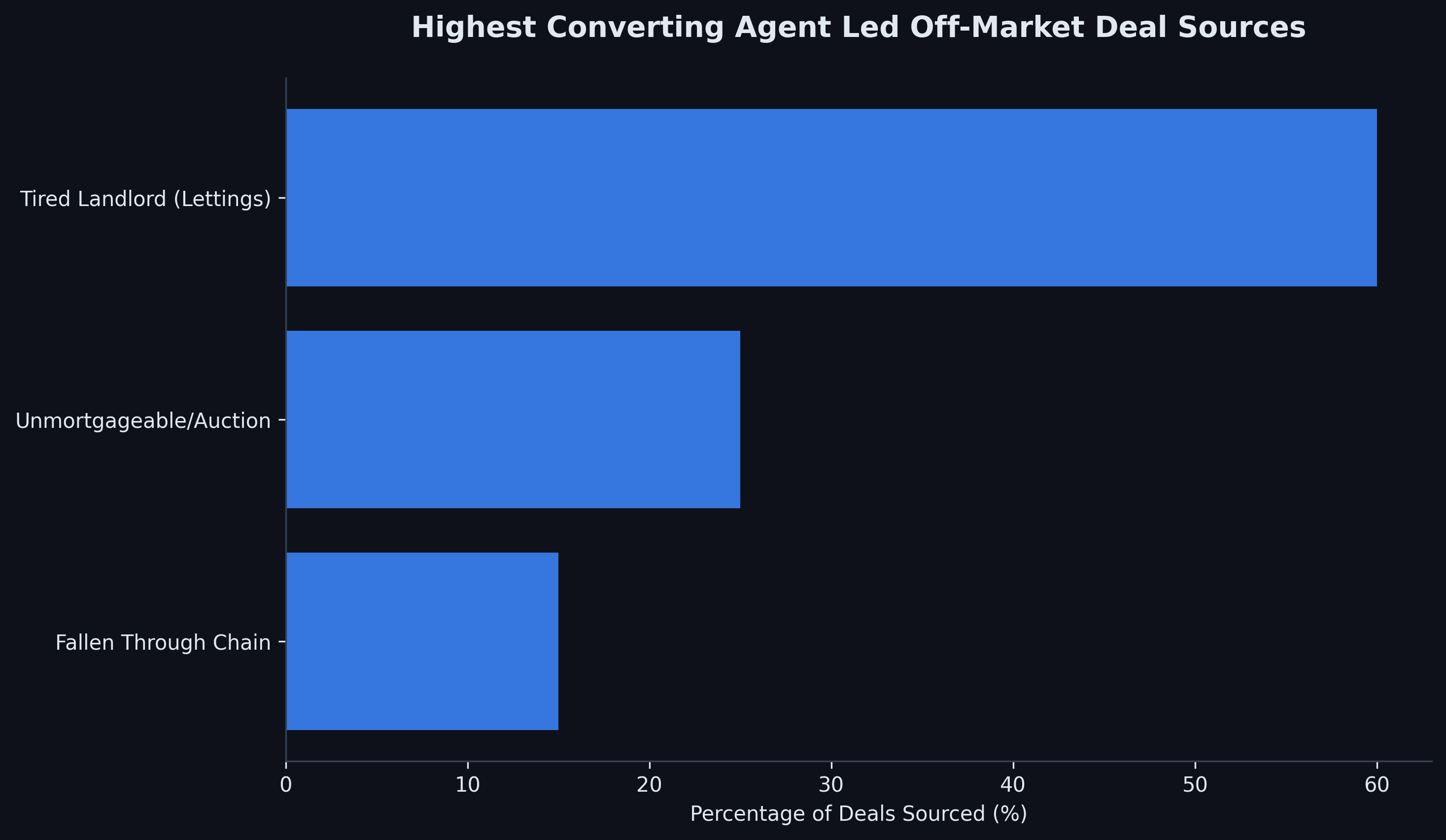 off_market_property_deals_uk_agent_funnel.png