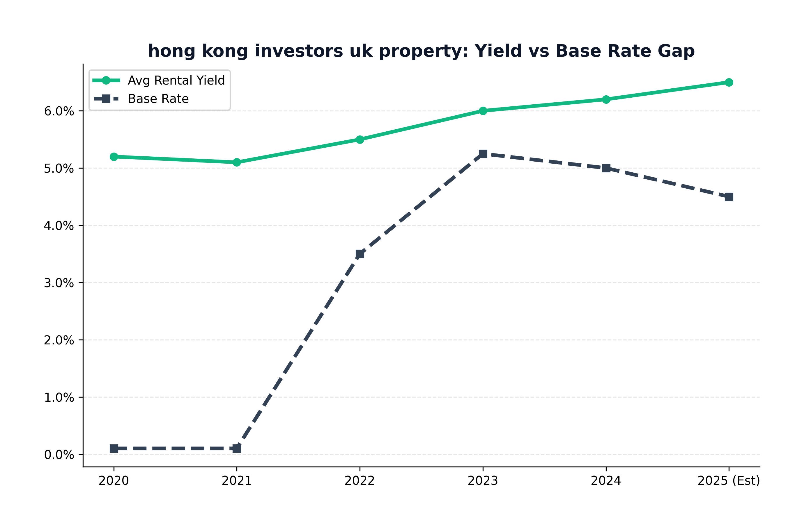 Yield vs Base Rate Analysis