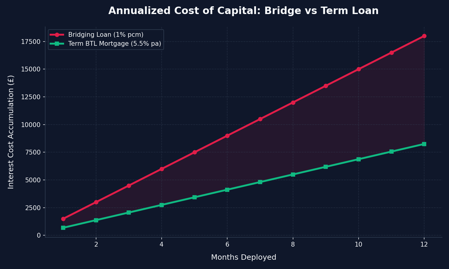 Bridging Finance vs Term Rates