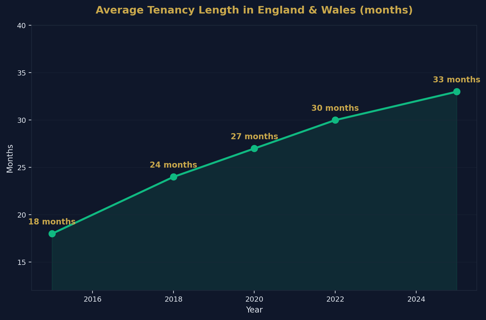 Tenancy Length Trend