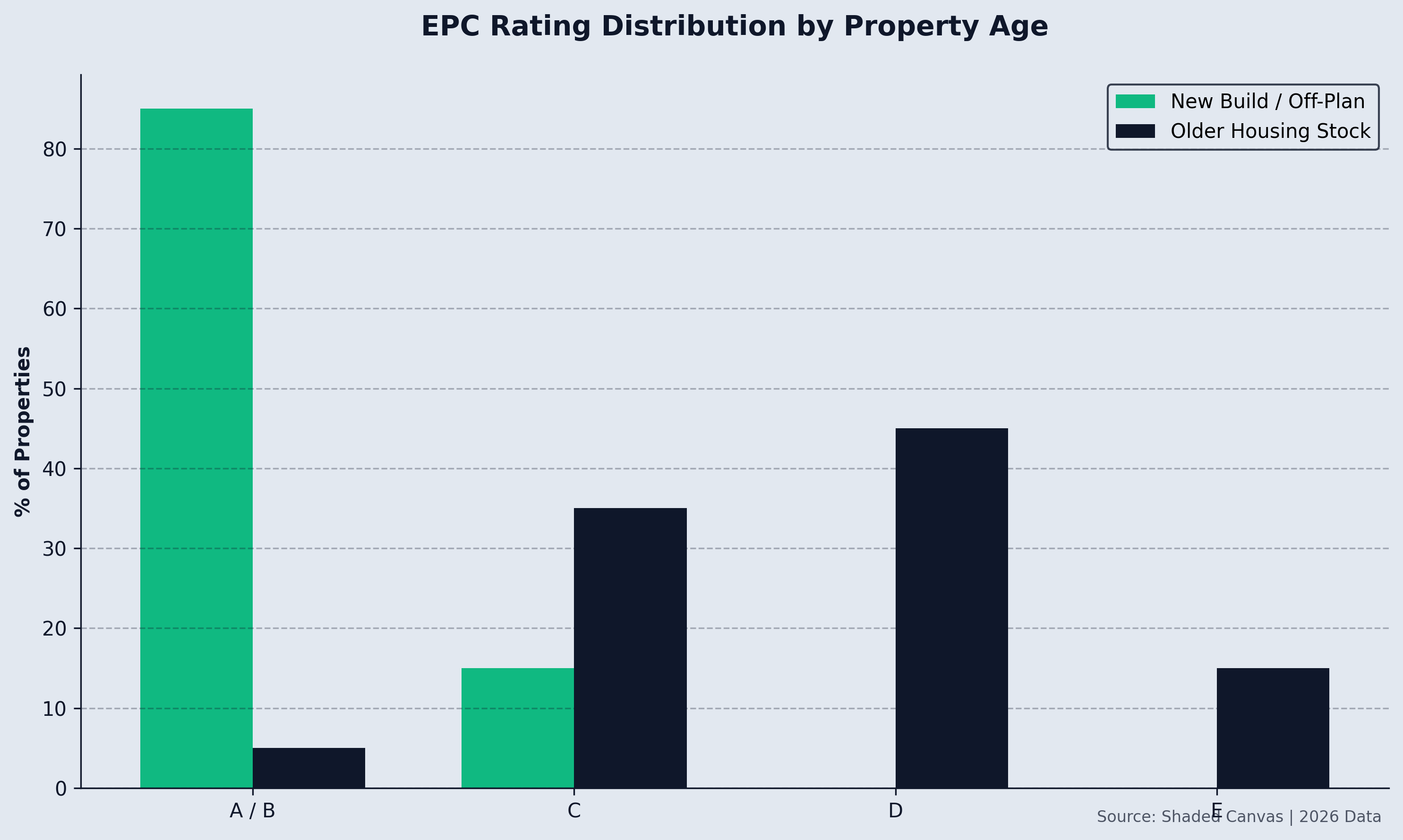 EPC Rating Distribution by Property Age