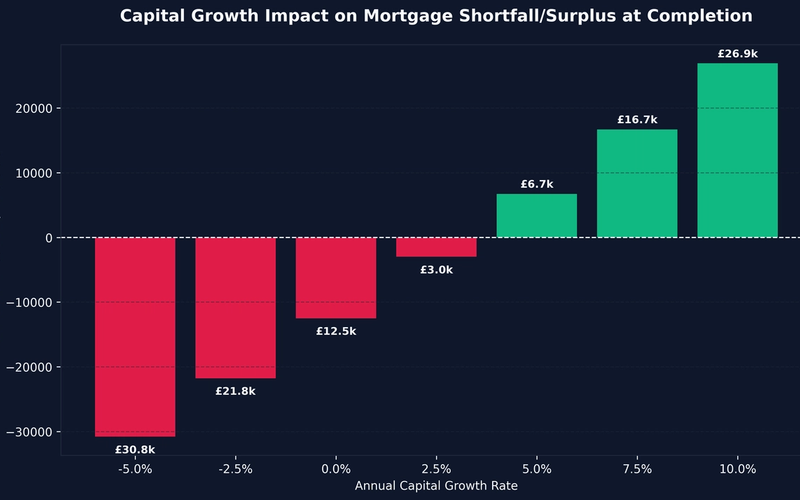 Off Plan Property Investment Yield Calculator UK: 2026 Profit Modeller