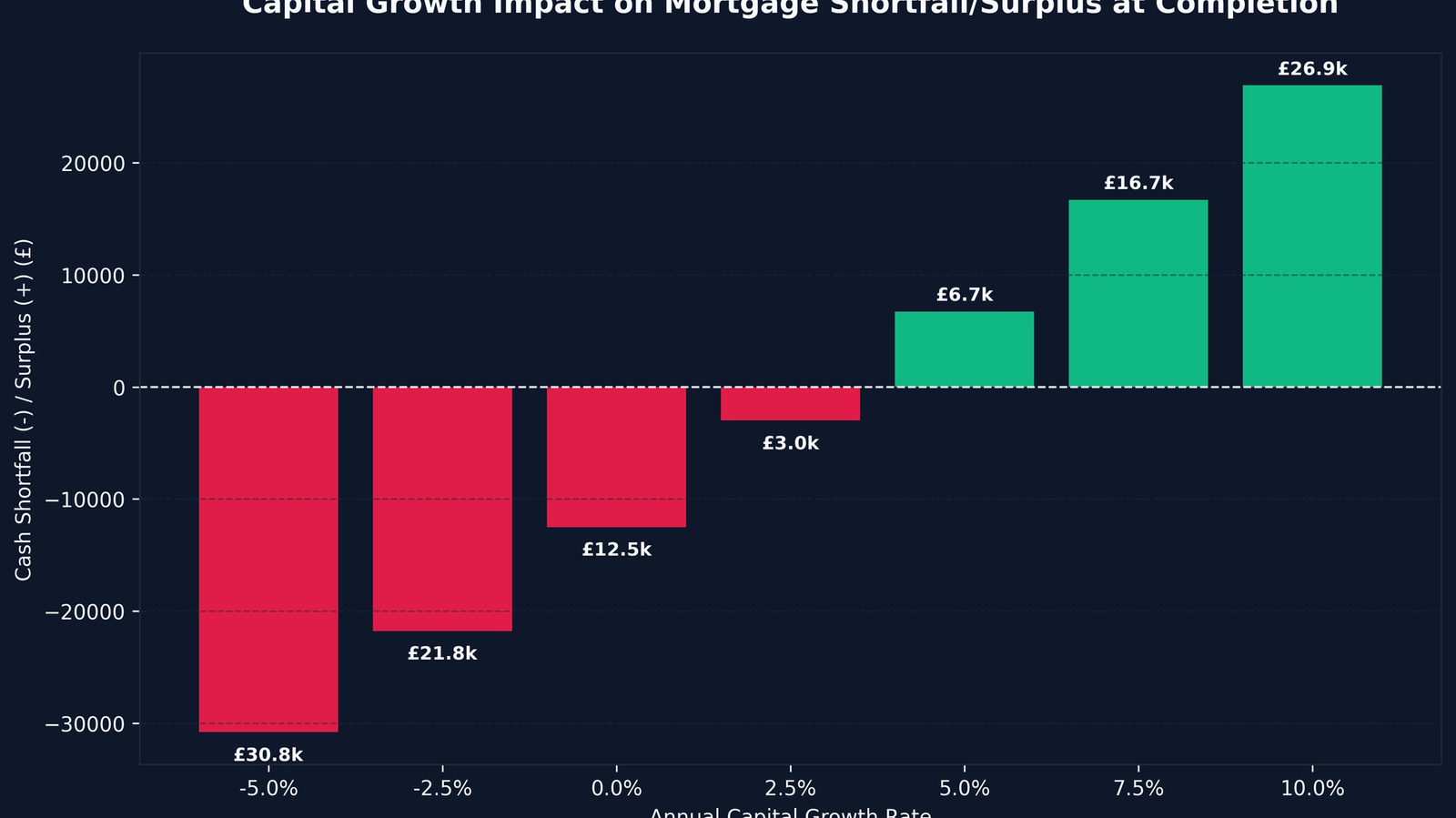 Off Plan Property Investment Yield Calculator UK: 2026 Profit Modeller